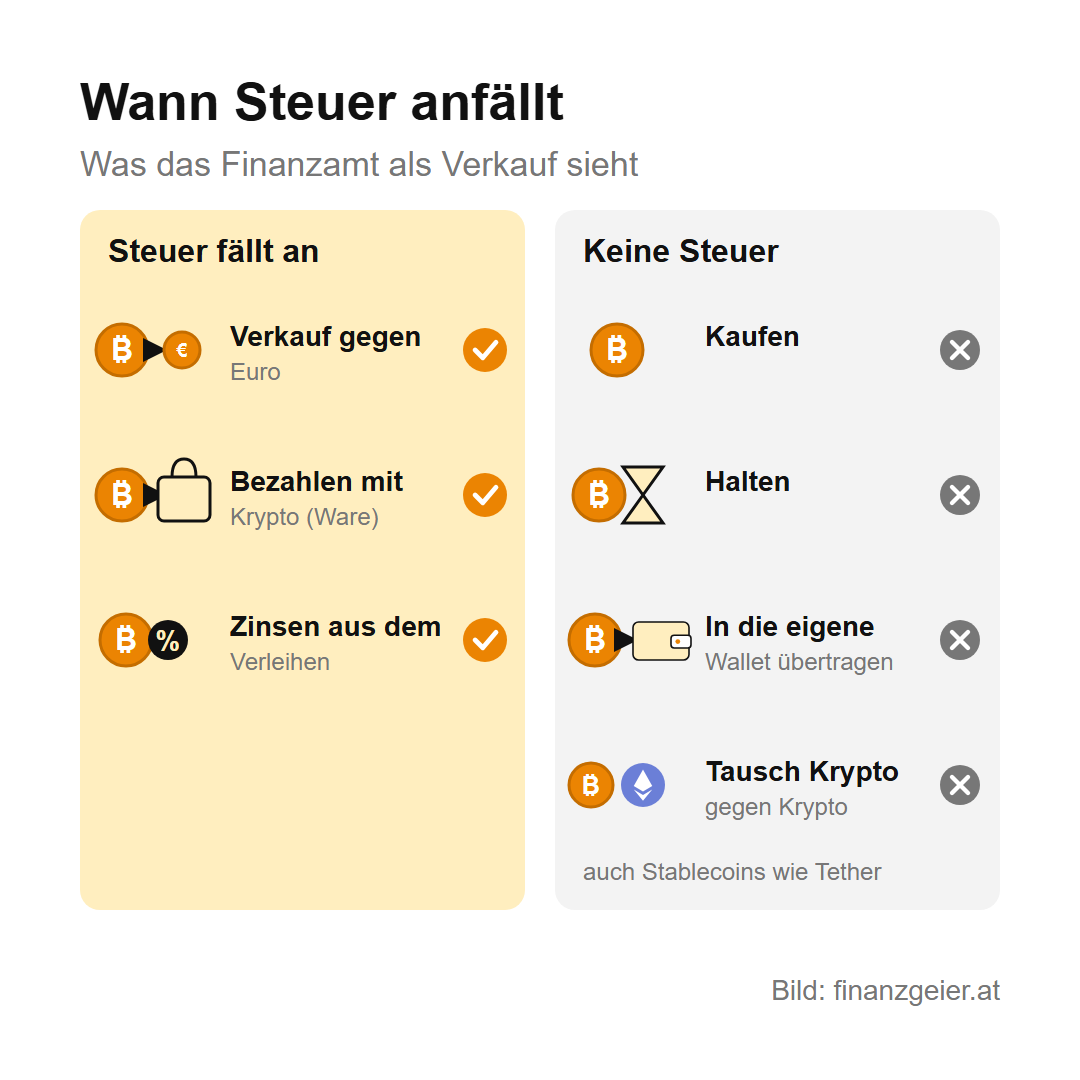 Steuern auf Kryptowährungen: Wann du zahlst und wie viel 2 Wann Steuer anfällt: steuerpflichtig sind Verkauf gegen Euro, Bezahlen mit Krypto und Zinsen aus dem Verleihen. Keine Steuer fällt an beim Kaufen, Halten, Übertragen in die eigene Wallet und beim Tausch Krypto gegen Krypto, auch bei Stablecoins wie Tether.