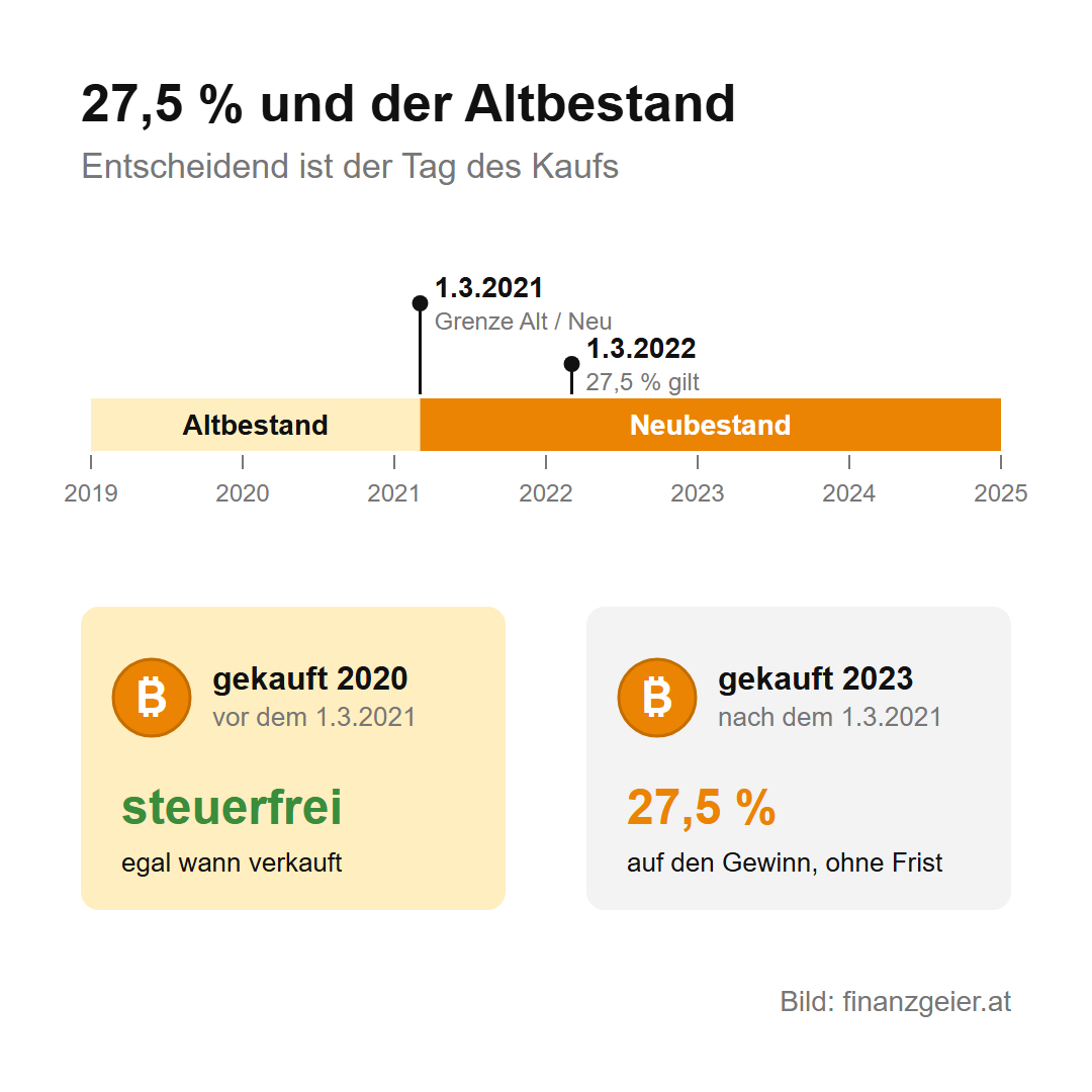 Steuern auf Kryptowährungen: Wann du zahlst und wie viel 3 27,5 Prozent und der Altbestand: Kryptowährungen, die vor dem 1.3.2021 gekauft wurden, sind Altbestand und werden heute steuerfrei verkauft. Für alles, was danach gekauft wurde, gelten seit 1.3.2022 27,5 Prozent auf den Gewinn, ohne Frist.