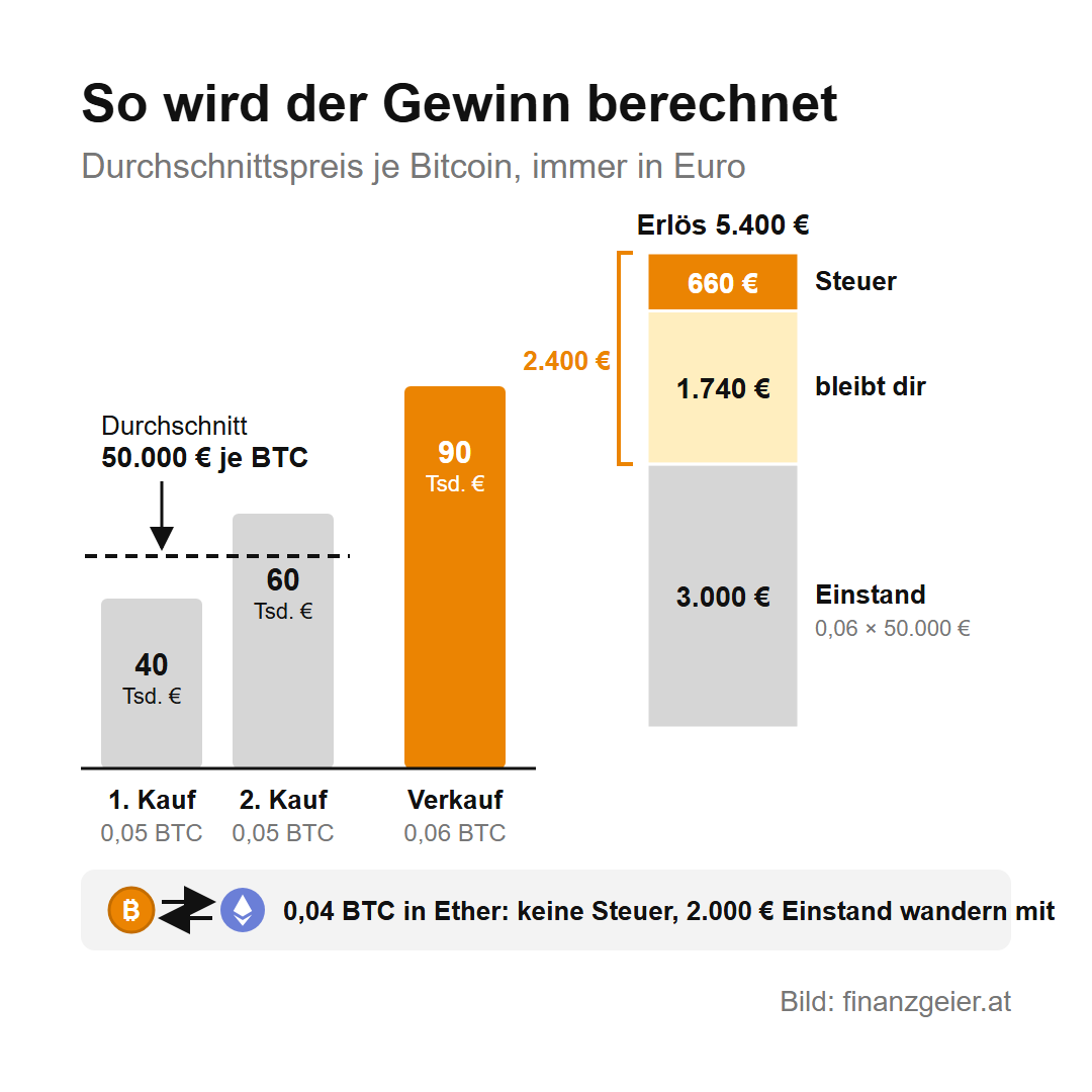 Steuern auf Kryptowährungen: Wann du zahlst und wie viel 4 So wird der Gewinn berechnet: 0,05 Bitcoin zu 40.000 Euro und 0,05 Bitcoin zu 60.000 Euro ergeben einen Durchschnitt von 50.000 Euro je Bitcoin. Verkauf von 0,06 Bitcoin zu 90.000 Euro bringt 5.400 Euro: 3.000 Euro Einstand, 2.400 Euro Gewinn, 660 Euro Steuer, 1.740 Euro bleiben. Der Tausch von 0,04 Bitcoin in Ether kostet keine Steuer, 2.000 Euro Einstand wandern mit.
