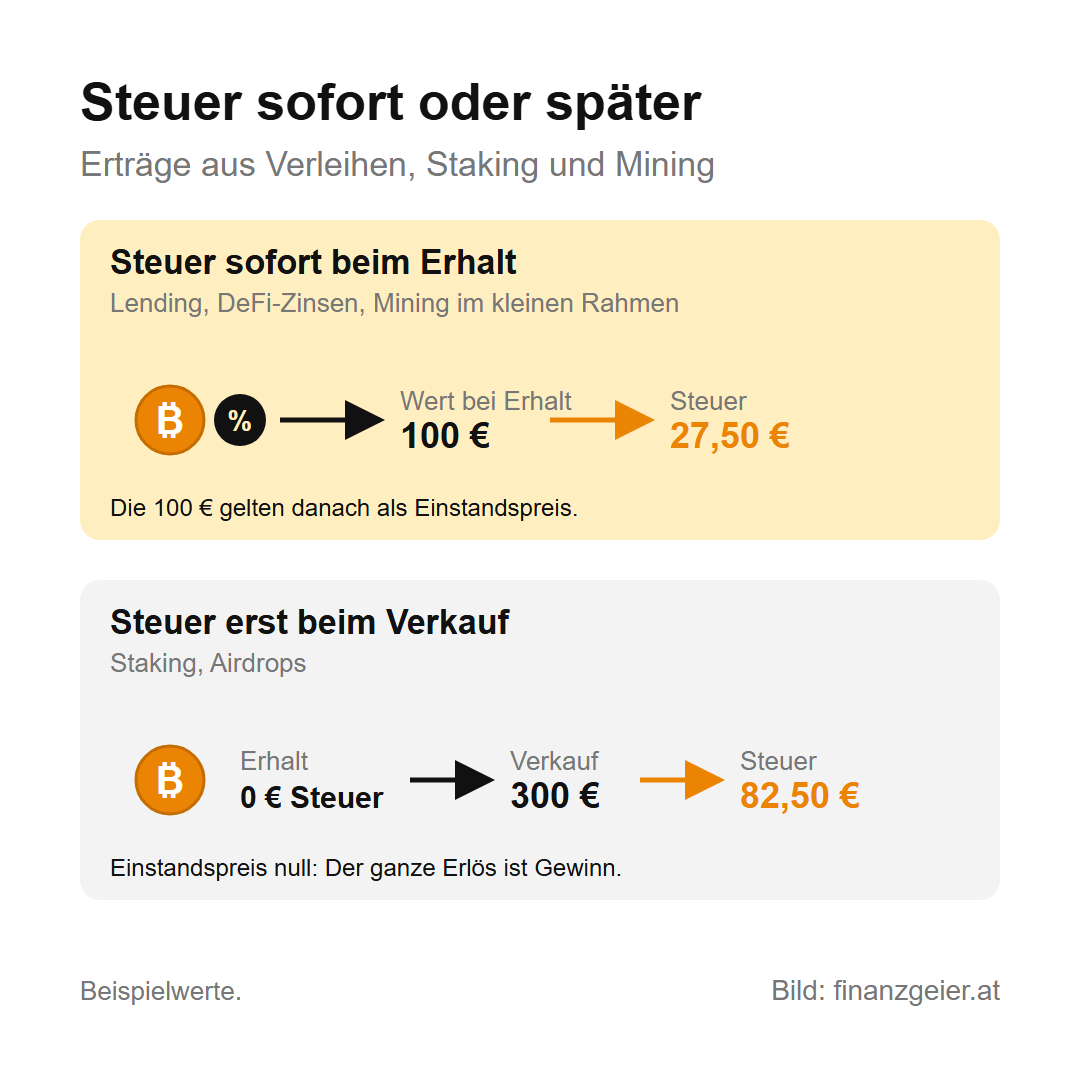 Steuern auf Kryptowährungen: Wann du zahlst und wie viel 5 Steuer sofort oder später: Lending- und DeFi-Zinsen sowie Mining im kleinen Rahmen werden beim Erhalt besteuert, 100 Euro Wert ergeben 27,50 Euro Steuer. Staking und Airdrops sind beim Erhalt steuerfrei, mit Einstandspreis null; beim Verkauf um 300 Euro fallen 82,50 Euro Steuer an.