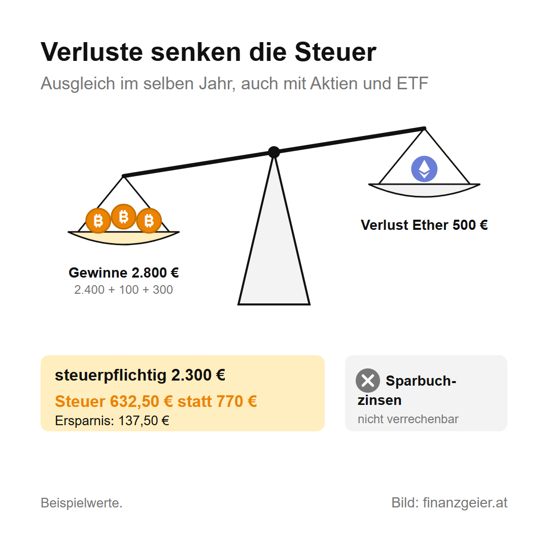 Steuern auf Kryptowährungen: Wann du zahlst und wie viel 6 Verluste senken die Steuer: Gewinne von 2.800 Euro gegen einen Verlust mit Ether von 500 Euro ergeben 2.300 Euro steuerpflichtig, also 632,50 statt 770 Euro Steuer. Sparbuchzinsen sind nicht verrechenbar.