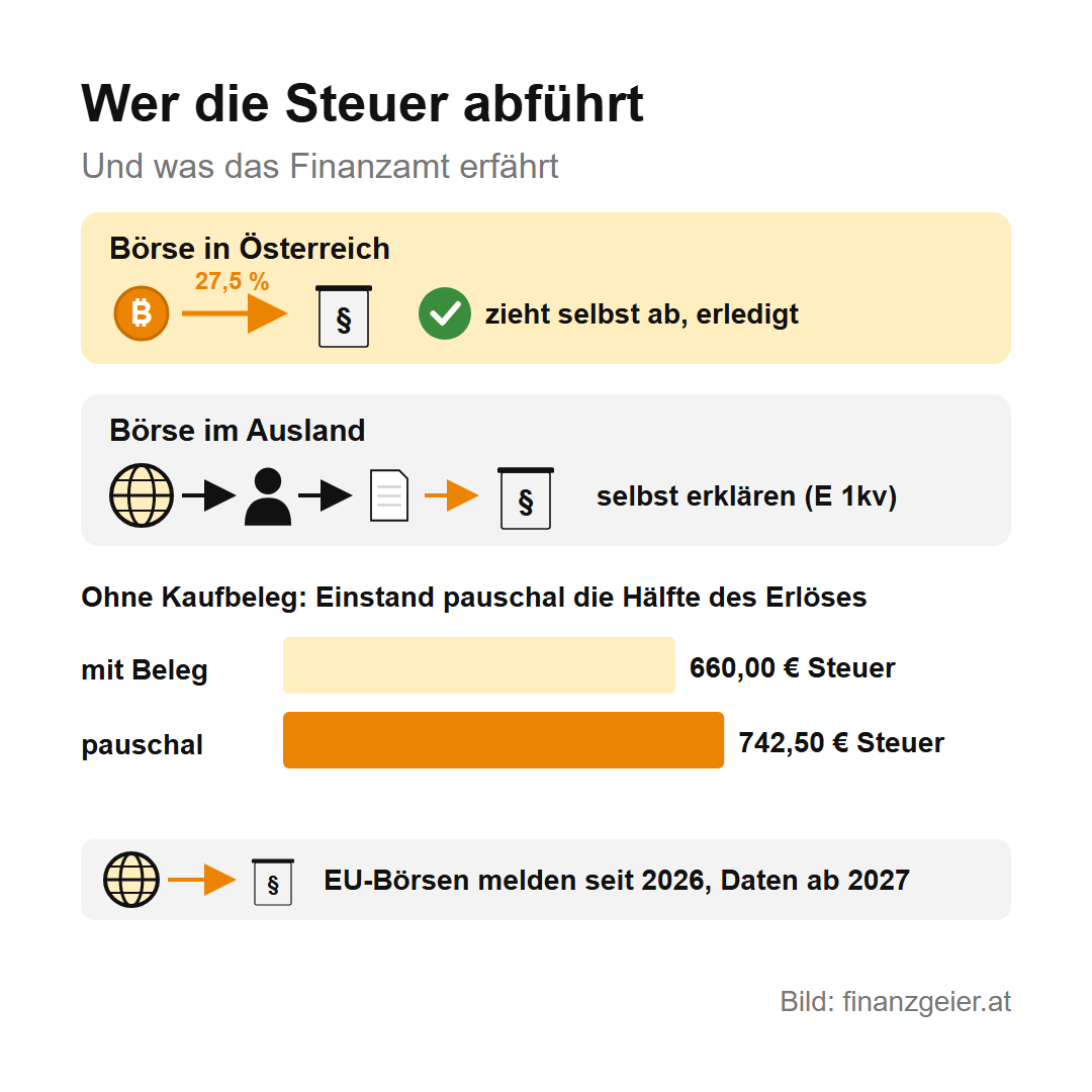 Steuern auf Kryptowährungen: Wann du zahlst und wie viel 7 Wer die Steuer abführt: Eine Börse in Österreich zieht 27,5 Prozent selbst ab. Bei einer Börse im Ausland erklärst du die Gewinne selbst mit dem Formular E 1kv. Ohne Kaufbeleg gilt pauschal die Hälfte des Erlöses als Einstand: 742,50 statt 660 Euro Steuer. EU-Börsen melden seit 2026, das Finanzamt bekommt die Daten ab 2027.