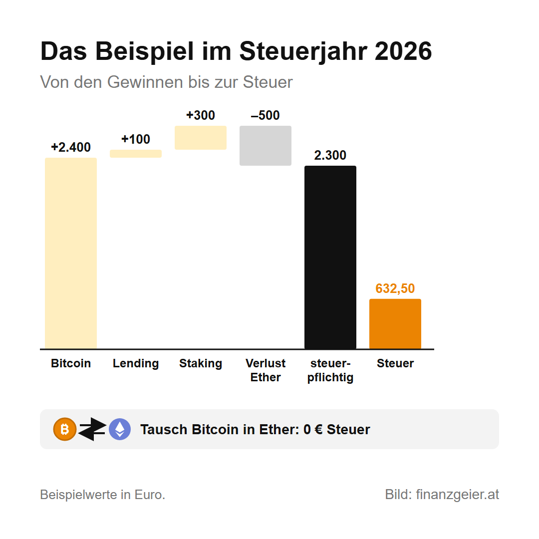 Steuern auf Kryptowährungen: Wann du zahlst und wie viel 8 Das Beispiel im Steuerjahr 2026: Bitcoin-Gewinn 2.400 Euro, Lending 100 Euro, Staking 300 Euro, minus 500 Euro Verlust mit Ether ergeben 2.300 Euro steuerpflichtig und 632,50 Euro Steuer. Der Tausch von Bitcoin in Ether kostet 0 Euro Steuer.