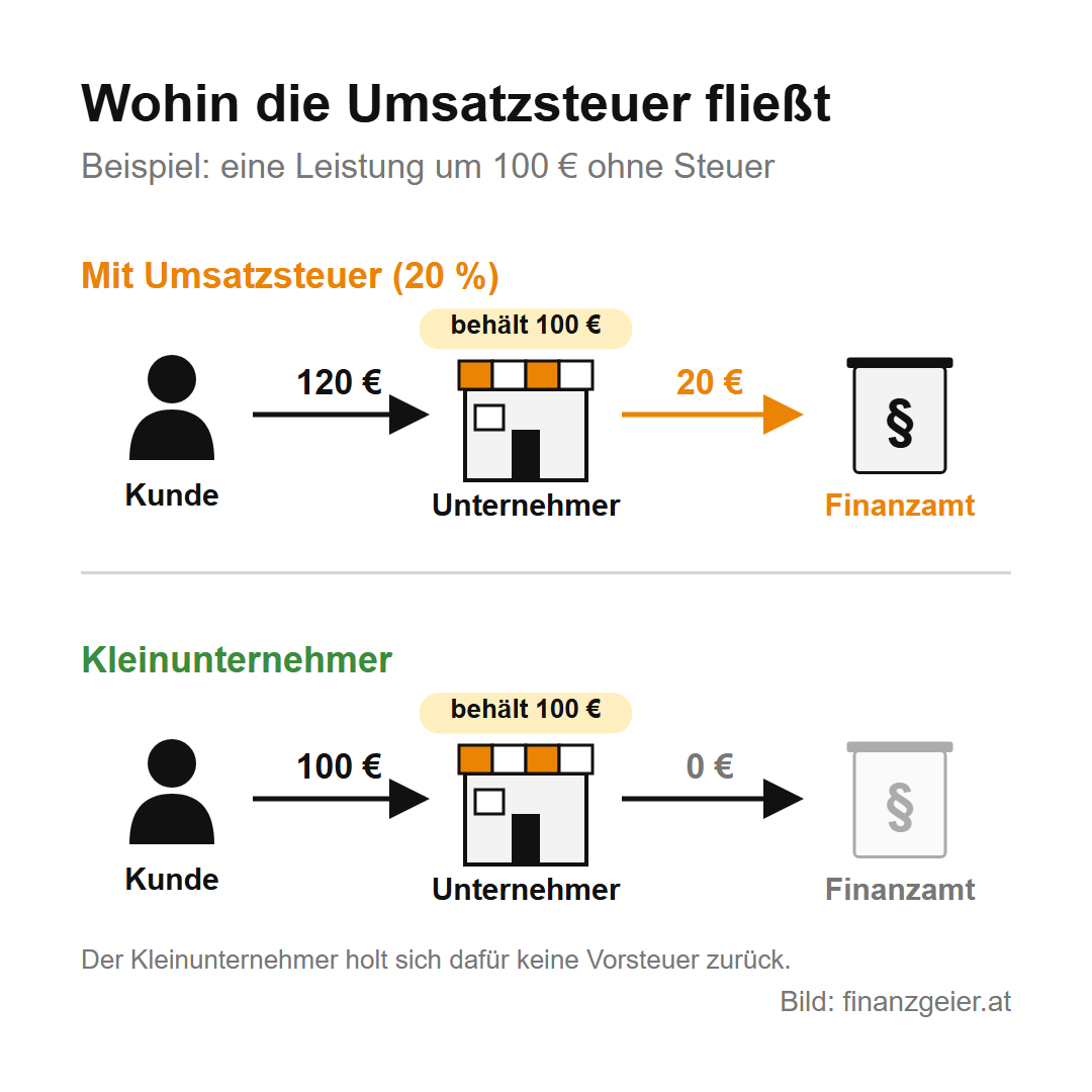 Wohin die Umsatzsteuer fließt: Mit Umsatzsteuer zahlt der Kunde 120 Euro, der Unternehmer behält 100 Euro und 20 Euro gehen an das Finanzamt. Beim Kleinunternehmer zahlt der Kunde 100 Euro, der Unternehmer behält 100 Euro, an das Finanzamt geht nichts. Dafür holt sich der Kleinunternehmer keine Vorsteuer zurück.