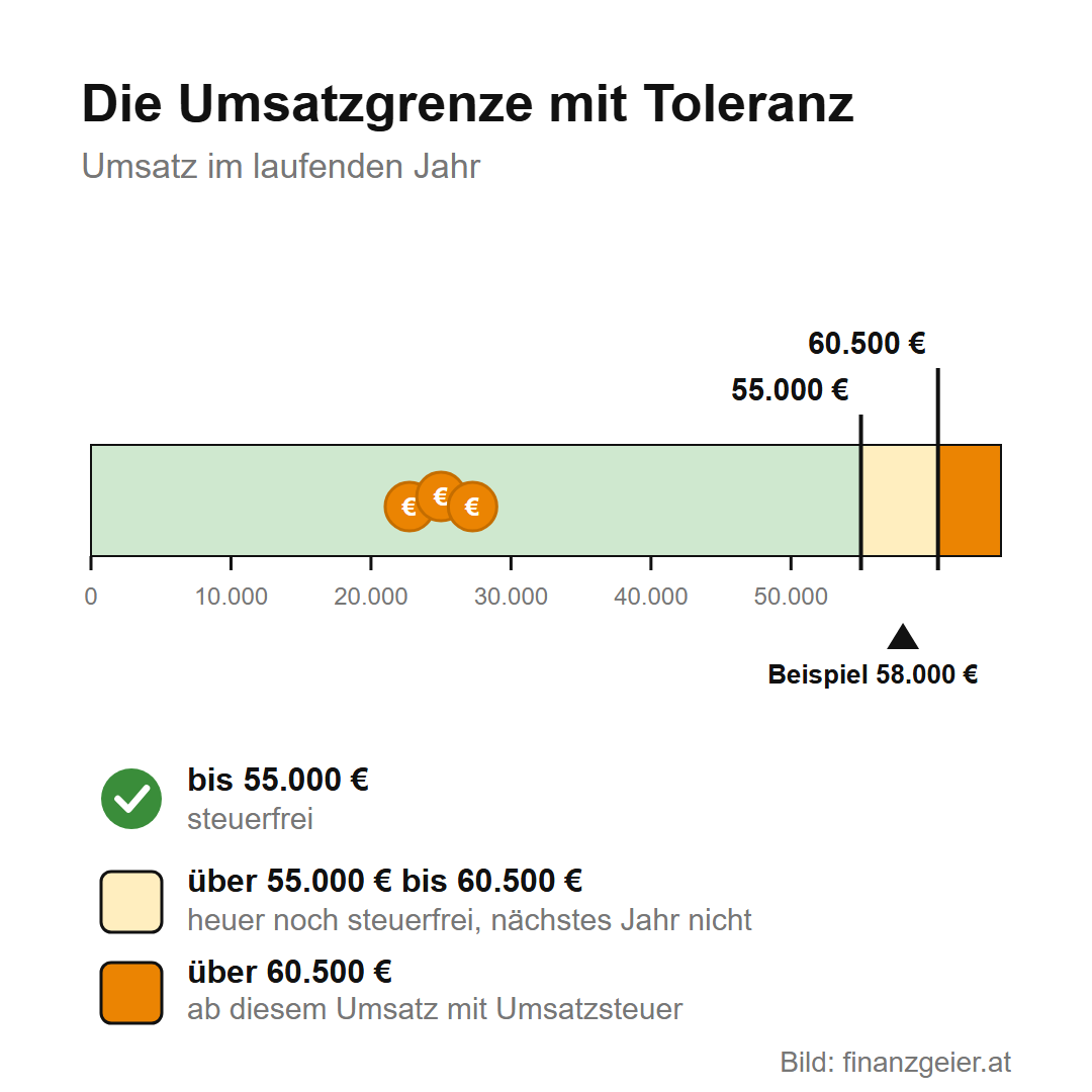 Die Umsatzgrenze mit Toleranz: bis 55.000 Euro Umsatz steuerfrei, über 55.000 bis 60.500 Euro heuer noch steuerfrei, im nächsten Jahr nicht, über 60.500 Euro ab diesem Umsatz mit Umsatzsteuer. Beispiel 58.000 Euro.