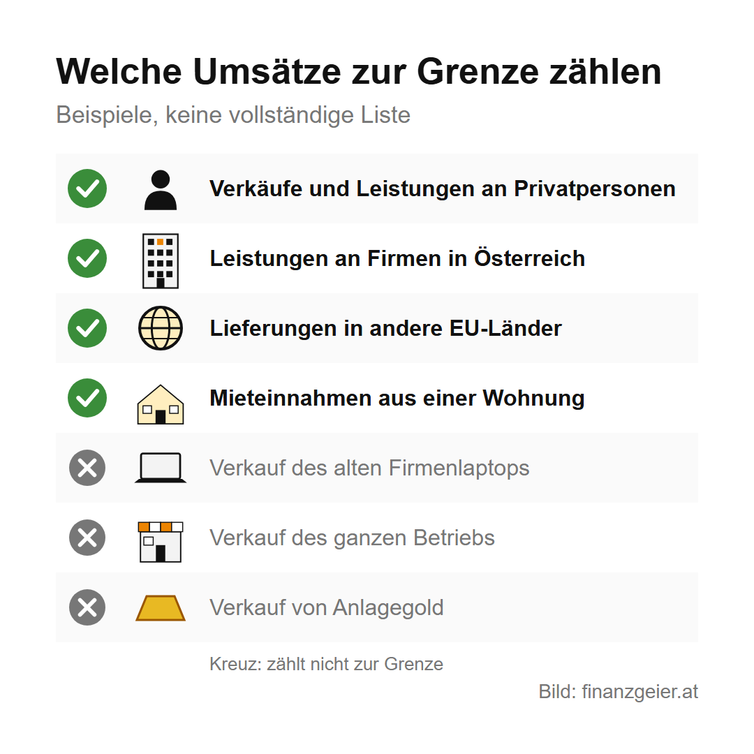 Welche Umsätze zur Grenze zählen: Verkäufe und Leistungen an Privatpersonen, Leistungen an Firmen in Österreich, Lieferungen in andere EU-Länder und Mieteinnahmen aus einer Wohnung zählen; der Verkauf des alten Firmenlaptops, der Verkauf des ganzen Betriebs und der Verkauf von Anlagegold zählen nicht.