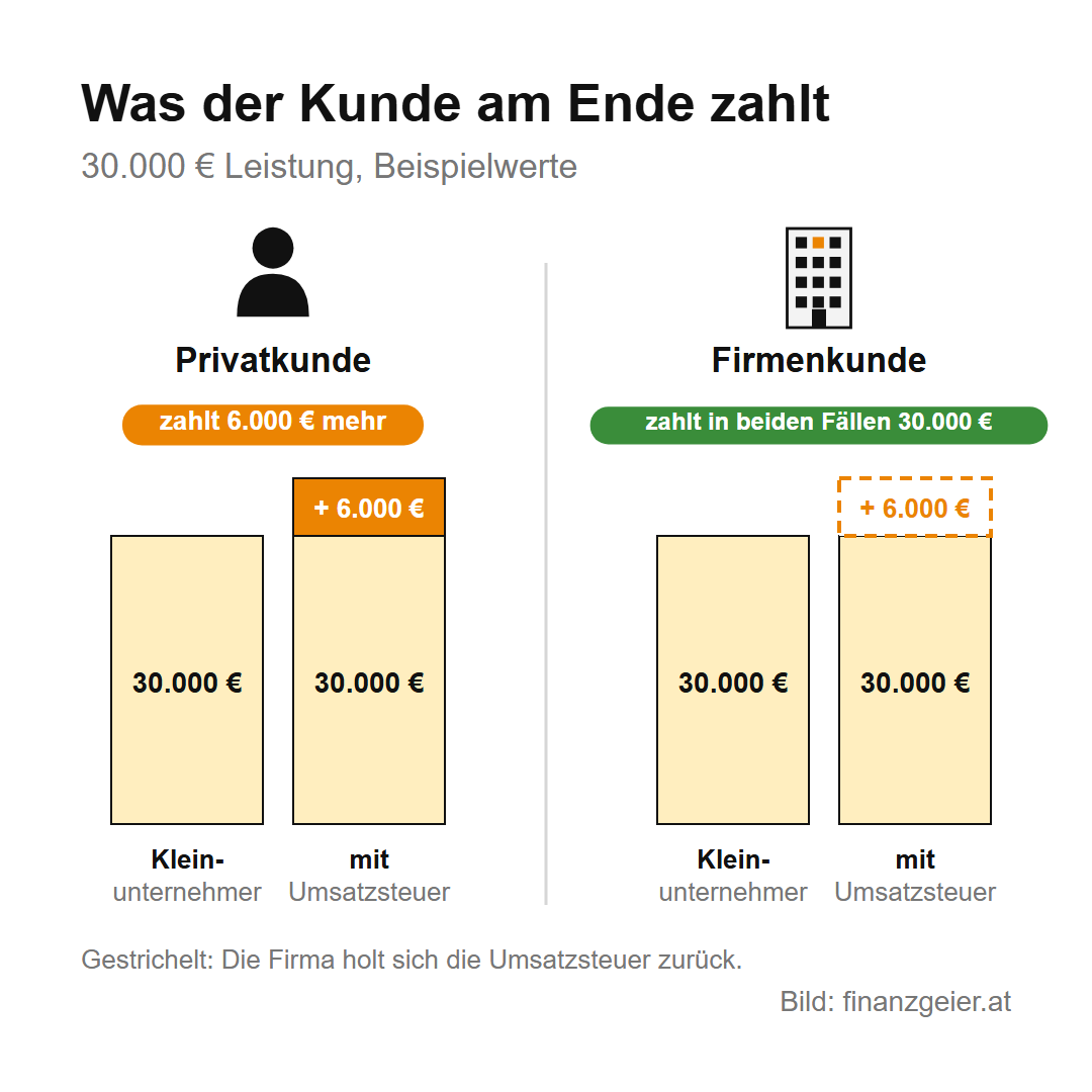 Was der Kunde am Ende zahlt: Ein Privatkunde zahlt beim Kleinunternehmer 30.000 Euro, beim Unternehmer mit Umsatzsteuer 36.000 Euro, also 6.000 Euro mehr. Ein Firmenkunde holt sich die 6.000 Euro Umsatzsteuer zurück und zahlt in beiden Fällen 30.000 Euro.