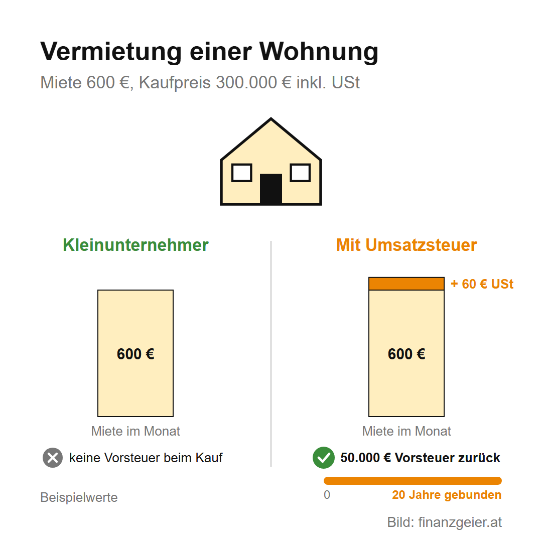 Vermietung einer Wohnung um 600 Euro Miete: Als Kleinunternehmer zahlt der Mieter 600 Euro, beim Kauf gibt es keine Vorsteuer. Mit Umsatzsteuer zahlt der Mieter 660 Euro, dafür kommen bei einem Kaufpreis von 300.000 Euro inklusive Umsatzsteuer 50.000 Euro Vorsteuer zurück, die Entscheidung bindet 20 Jahre.