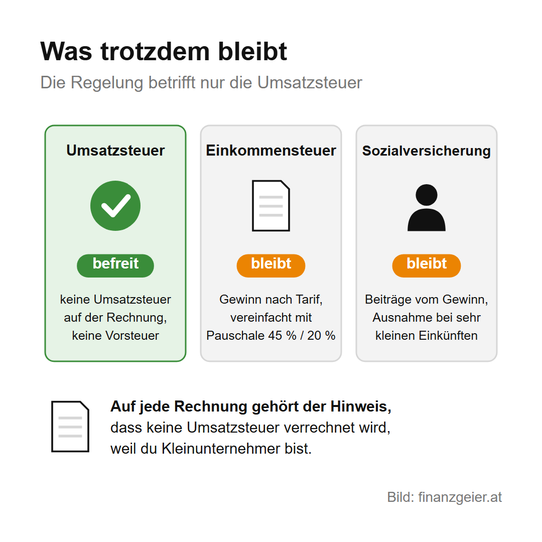 Was trotzdem bleibt: Von der Umsatzsteuer ist der Kleinunternehmer befreit, die Einkommensteuer bleibt, vereinfacht mit einer Pauschale von 45 oder 20 Prozent, und die Sozialversicherung bleibt, mit einer Ausnahme bei sehr kleinen Einkünften. Auf jede Rechnung gehört der Hinweis, dass keine Umsatzsteuer verrechnet wird.