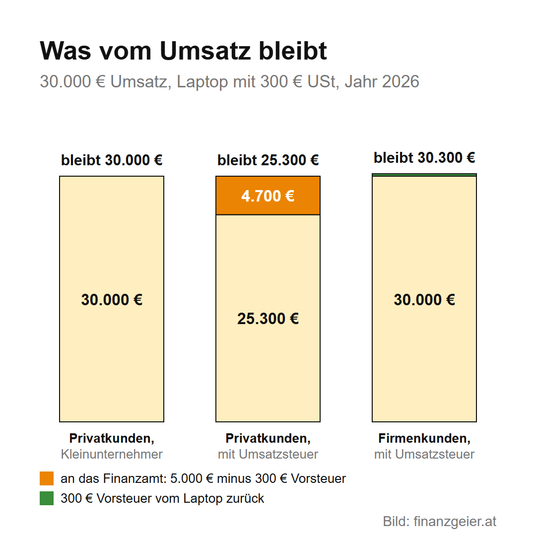 Was vom Umsatz bleibt, Jahr 2026: Bei 30.000 Euro Umsatz mit Privatkunden bleiben als Kleinunternehmer 30.000 Euro, mit Umsatzsteuer 25.300 Euro, weil 4.700 Euro an das Finanzamt gehen. Mit Firmenkunden und Umsatzsteuer bleiben 30.300 Euro, weil 300 Euro Vorsteuer vom Laptop zurückkommen.