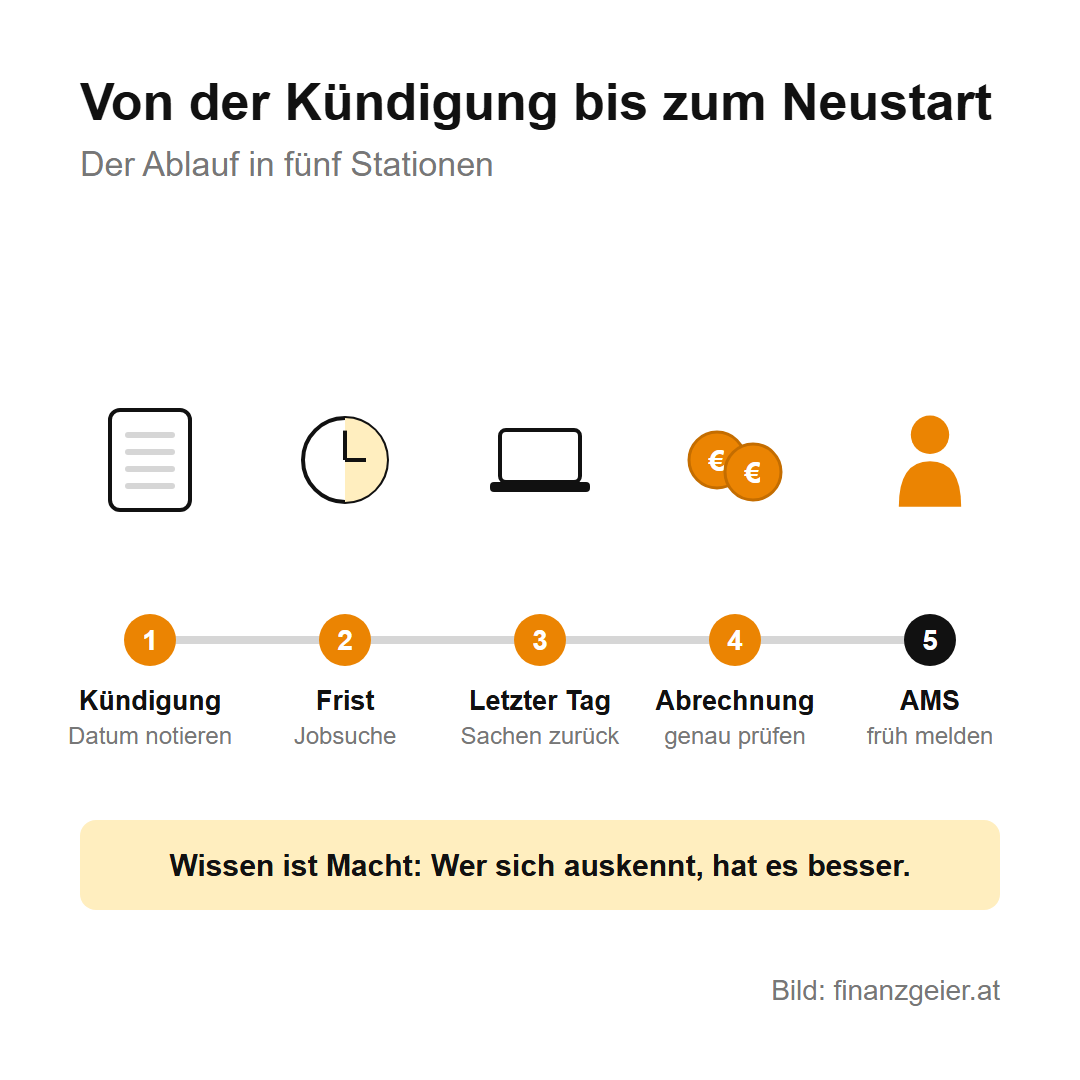 Kündigung: Fristen, Rechte und Pflichten bis zum letzten Arbeitstag 2 Ablauf von der Kündigung bis zum Neustart in fünf Stationen: Kündigung mit Datum notieren, Frist mit Jobsuche, letzter Tag mit Rückgabe der Arbeitsmittel, Endabrechnung genau prüfen, früh beim AMS melden.