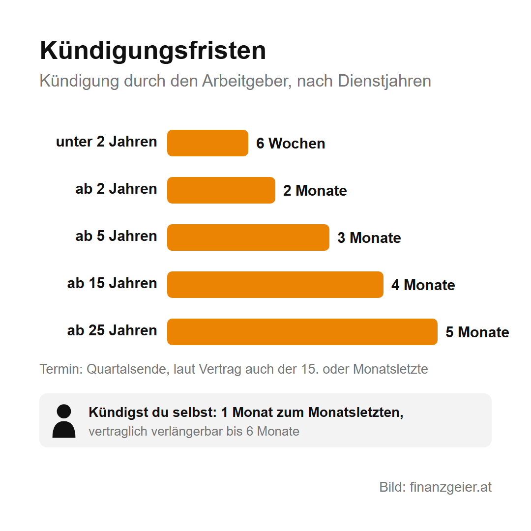 Kündigung: Fristen, Rechte und Pflichten bis zum letzten Arbeitstag 3 Kündigungsfristen bei Kündigung durch den Arbeitgeber: unter zwei Dienstjahren sechs Wochen, ab zwei Jahren zwei Monate, ab fünf drei, ab 15 vier, ab 25 fünf Monate, Termin Quartalsende oder laut Vertrag der 15. oder Monatsletzte. Kündigt man selbst: ein Monat zum Monatsletzten.