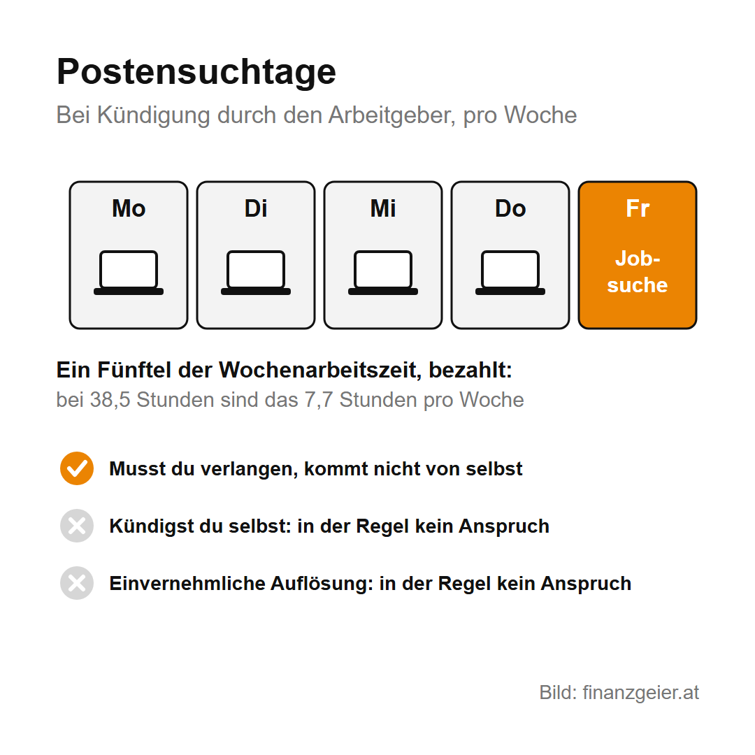 Kündigung: Fristen, Rechte und Pflichten bis zum letzten Arbeitstag 5 Postensuchtage bei Kündigung durch den Arbeitgeber: ein Fünftel der Wochenarbeitszeit bezahlt, bei 38,5 Stunden 7,7 Stunden pro Woche, muss verlangt werden; bei Selbstkündigung und einvernehmlicher Auflösung in der Regel kein Anspruch.