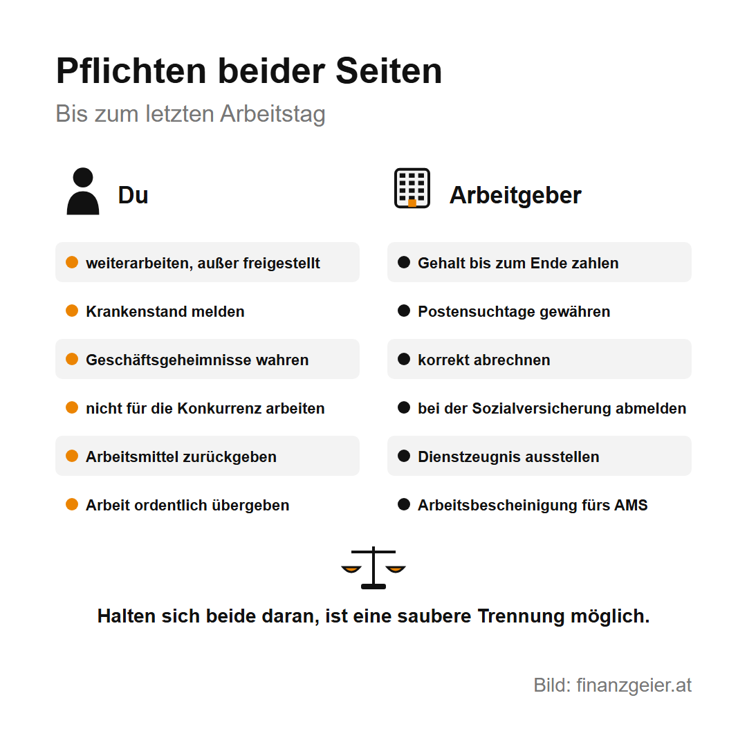Kündigung: Fristen, Rechte und Pflichten bis zum letzten Arbeitstag 6 Pflichten bis zum letzten Arbeitstag. Arbeitnehmer: weiterarbeiten, Krankenstand melden, Geheimnisse wahren, nicht für die Konkurrenz arbeiten, Arbeitsmittel zurückgeben, Arbeit übergeben. Arbeitgeber: Gehalt zahlen, Postensuchtage gewähren, korrekt abrechnen, abmelden, Dienstzeugnis und Arbeitsbescheinigung ausstellen.