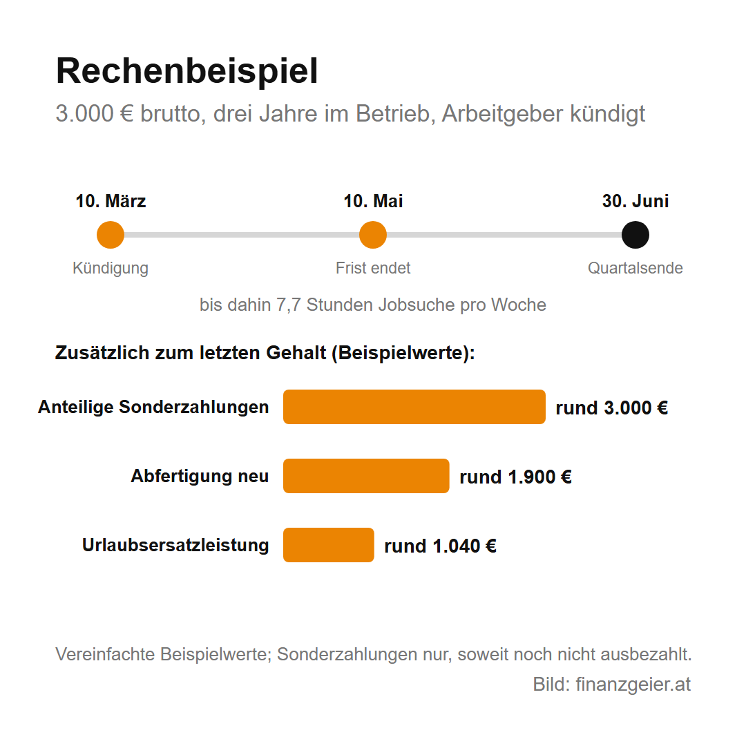 Kündigung: Fristen, Rechte und Pflichten bis zum letzten Arbeitstag 8 Rechenbeispiel: Kündigung am 10. März, Frist endet am 10. Mai, Ende am 30. Juni zum Quartalsende. Zusätzlich zum letzten Gehalt rund 3.000 Euro anteilige Sonderzahlungen, rund 1.900 Euro Abfertigung neu und rund 1.040 Euro Urlaubsersatzleistung.