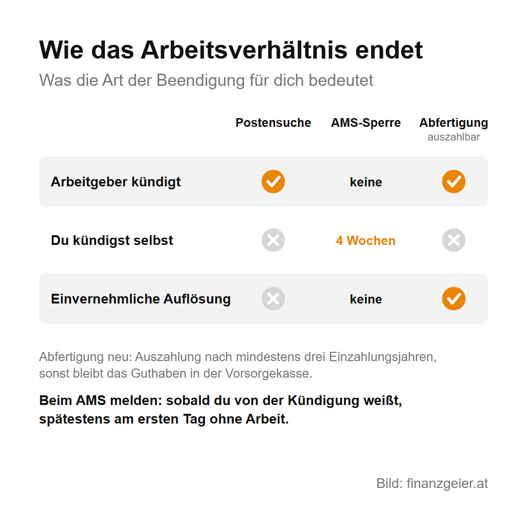 Kündigung: Fristen, Rechte und Pflichten bis zum letzten Arbeitstag 9 Vergleich der Beendigungsarten: Kündigt der Arbeitgeber, gibt es Postensuchtage, keine AMS-Sperre und eine auszahlbare Abfertigung neu. Bei Selbstkündigung keine Postensuche, vier Wochen AMS-Sperre, Abfertigung bleibt in der Kasse. Bei einvernehmlicher Auflösung keine Postensuche, keine Sperre, Abfertigung auszahlbar.