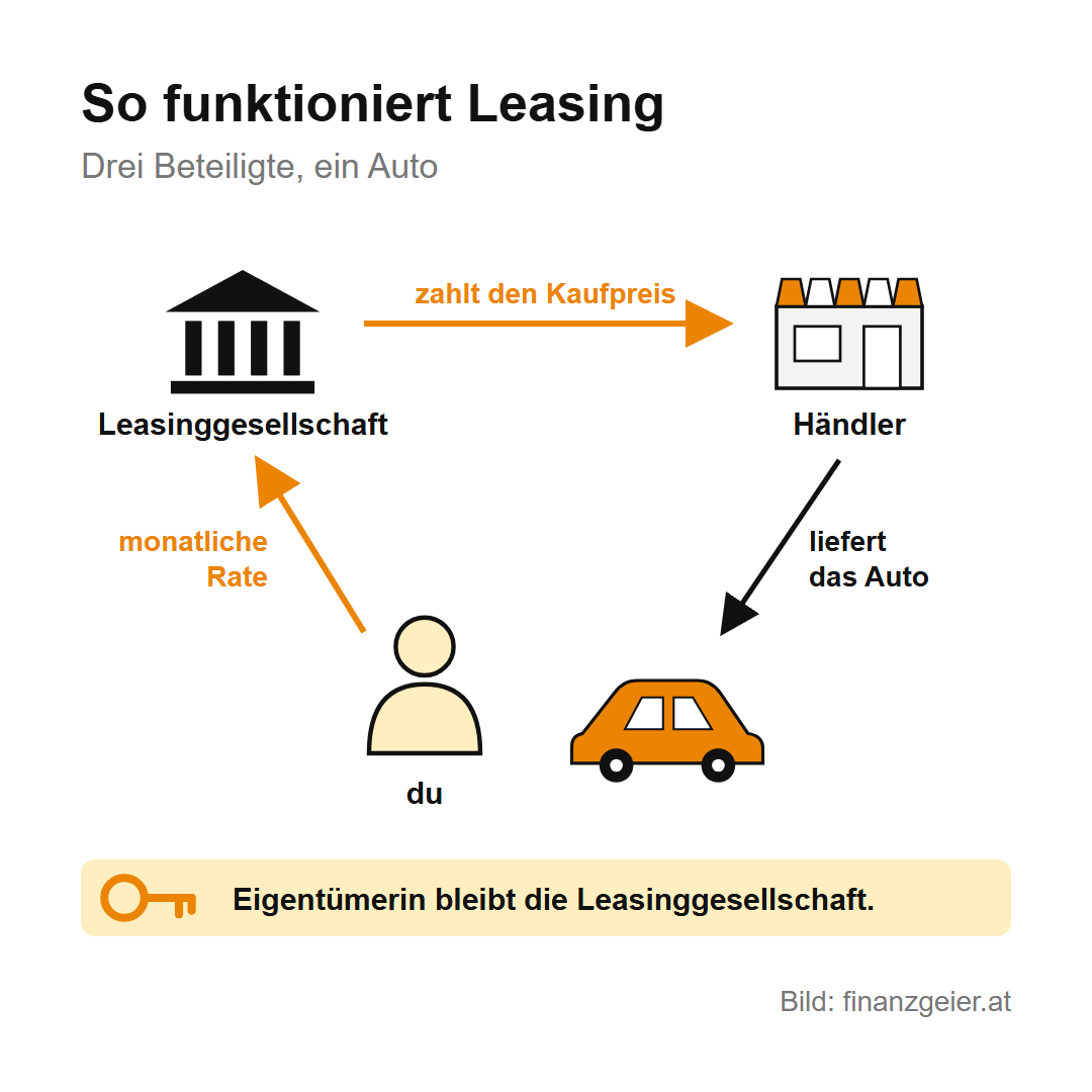 Schaubild: Die Leasinggesellschaft zahlt dem Händler den Kaufpreis, der Händler liefert dir das Auto, du zahlst der Leasinggesellschaft die monatliche Rate. Eigentümerin bleibt die Leasinggesellschaft