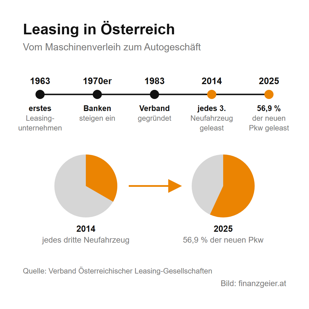 Zeitleiste Leasing in Österreich: 1963 erstes Leasingunternehmen, 1970er Banken steigen ein, 1983 Verband gegründet, 2014 jedes dritte Neufahrzeug geleast, 2025 56,9 Prozent der neuen Pkw geleast