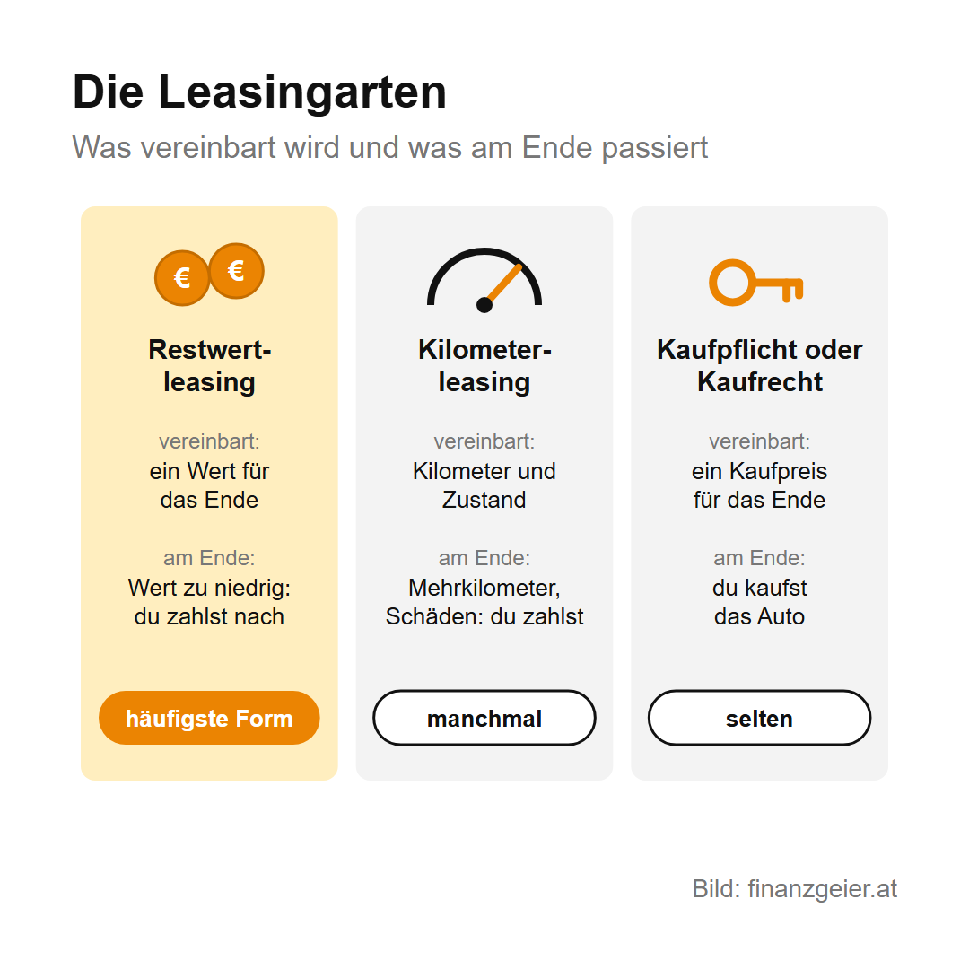Vergleich der Leasingarten: Restwertleasing, häufigste Form, vereinbart ist ein Wert für das Ende, ist er zu niedrig, zahlst du nach; Kilometerleasing, vereinbart sind Kilometer und Zustand, für Mehrkilometer und Schäden zahlst du; Kaufpflicht oder Kaufrecht, selten, du kaufst das Auto am Ende
