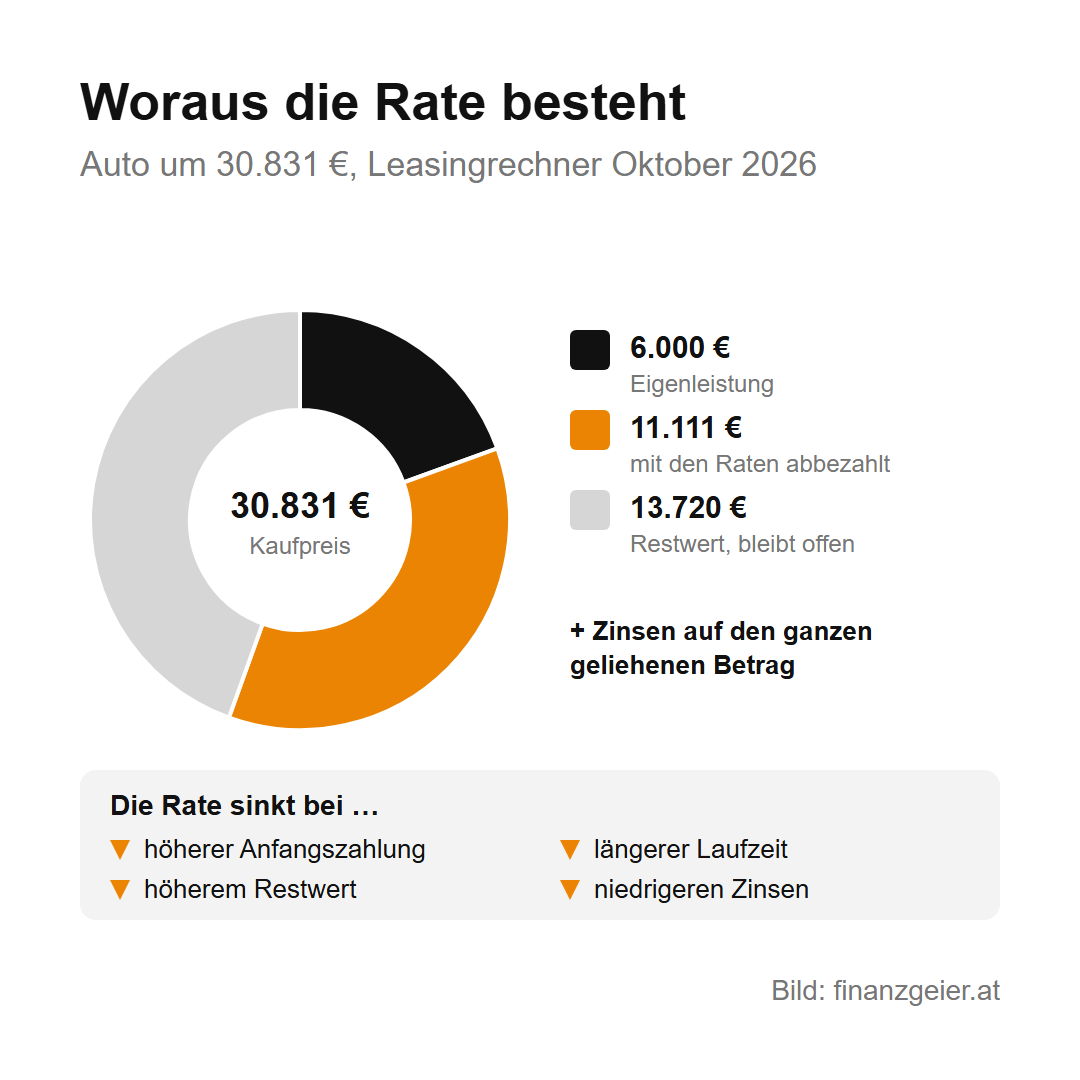 Ringdiagramm für ein Auto um 30.831 Euro laut Leasingrechner Oktober 2026: 6.000 Euro Eigenleistung, 11.111 Euro mit den Raten abbezahlt, 13.720 Euro Restwert bleiben offen, dazu Zinsen auf den ganzen geliehenen Betrag. Die Rate sinkt bei höherer Anfangszahlung, längerer Laufzeit, höherem Restwert und niedrigeren Zinsen