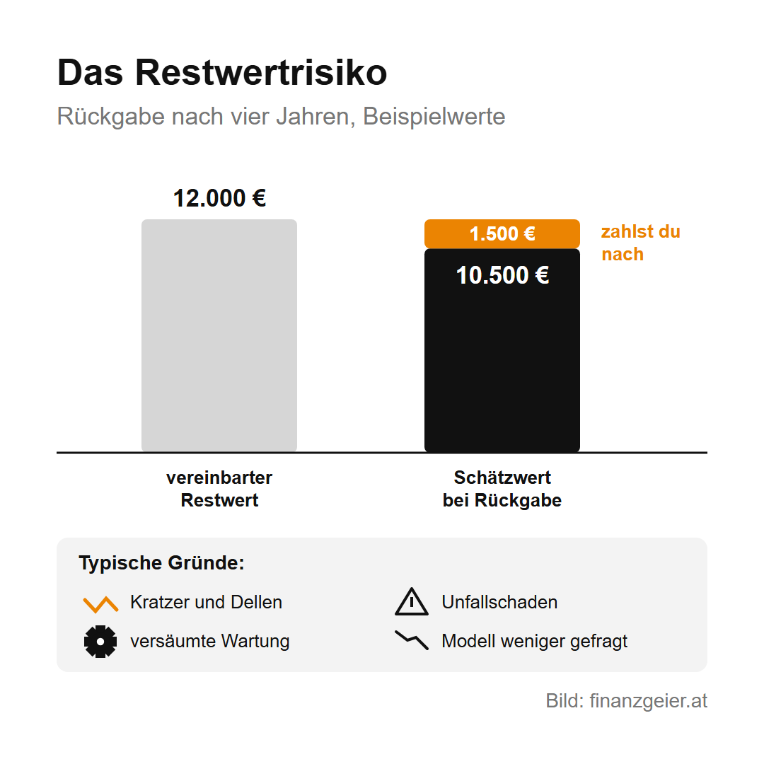 Balken: vereinbarter Restwert 12.000 Euro, Schätzwert bei Rückgabe 10.500 Euro, die Differenz von 1.500 Euro zahlst du nach. Typische Gründe: Kratzer und Dellen, Unfallschaden, versäumte Wartung, Modell weniger gefragt