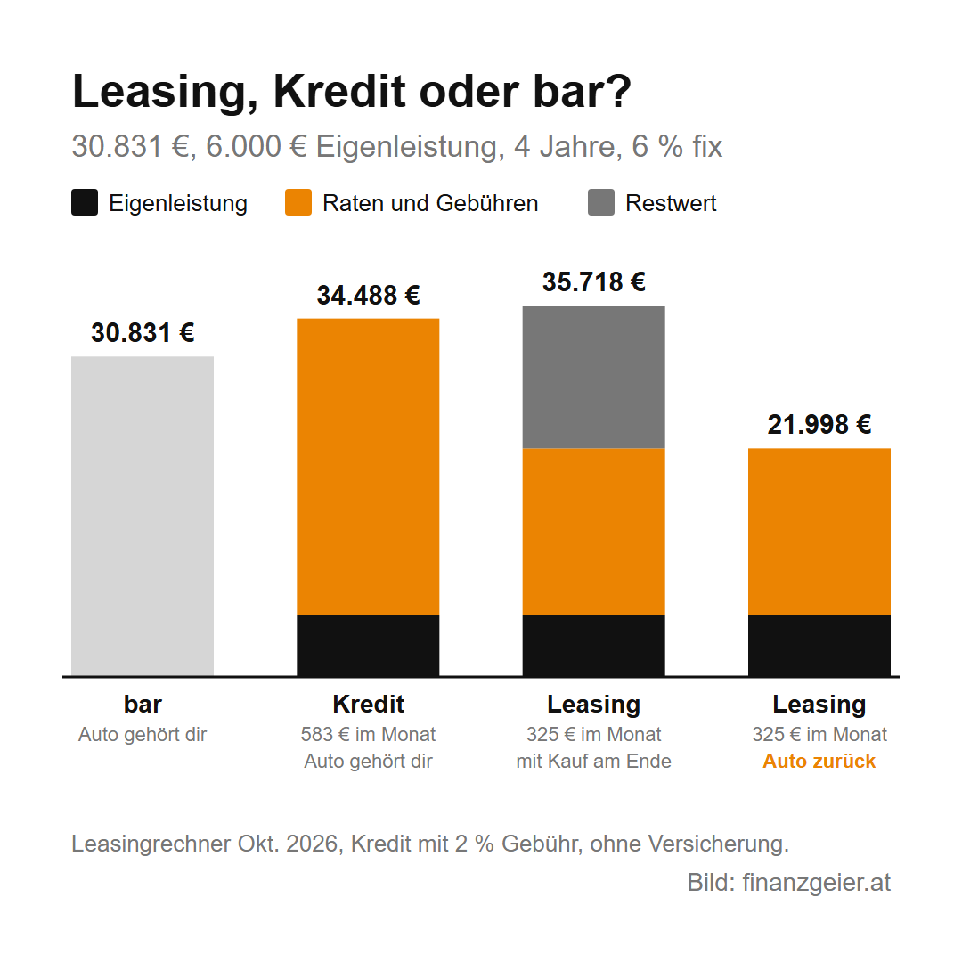 Gestapelte Säulen, Gesamtkosten nach vier Jahren: bar 30.831 Euro, Kredit 34.488 Euro bei 583 Euro im Monat, Leasing mit Kauf am Ende 35.718 Euro bei 325 Euro im Monat, Leasing mit Rückgabe 21.998 Euro und das Auto ist zurück