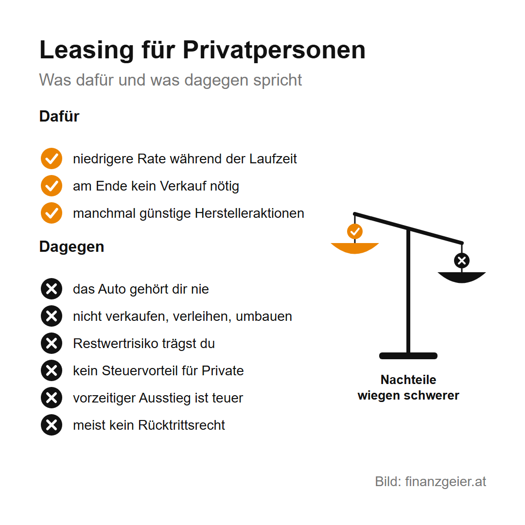 Liste für Privatpersonen: dafür sprechen die niedrigere Rate, kein Verkauf am Ende und manchmal Herstelleraktionen; dagegen sprechen, dass das Auto dir nie gehört, kein Verkaufen, Verleihen oder Umbauen, das Restwertrisiko, kein Steuervorteil, ein teurer vorzeitiger Ausstieg und meist kein Rücktrittsrecht. Eine Waage zeigt: Die Nachteile wiegen schwerer