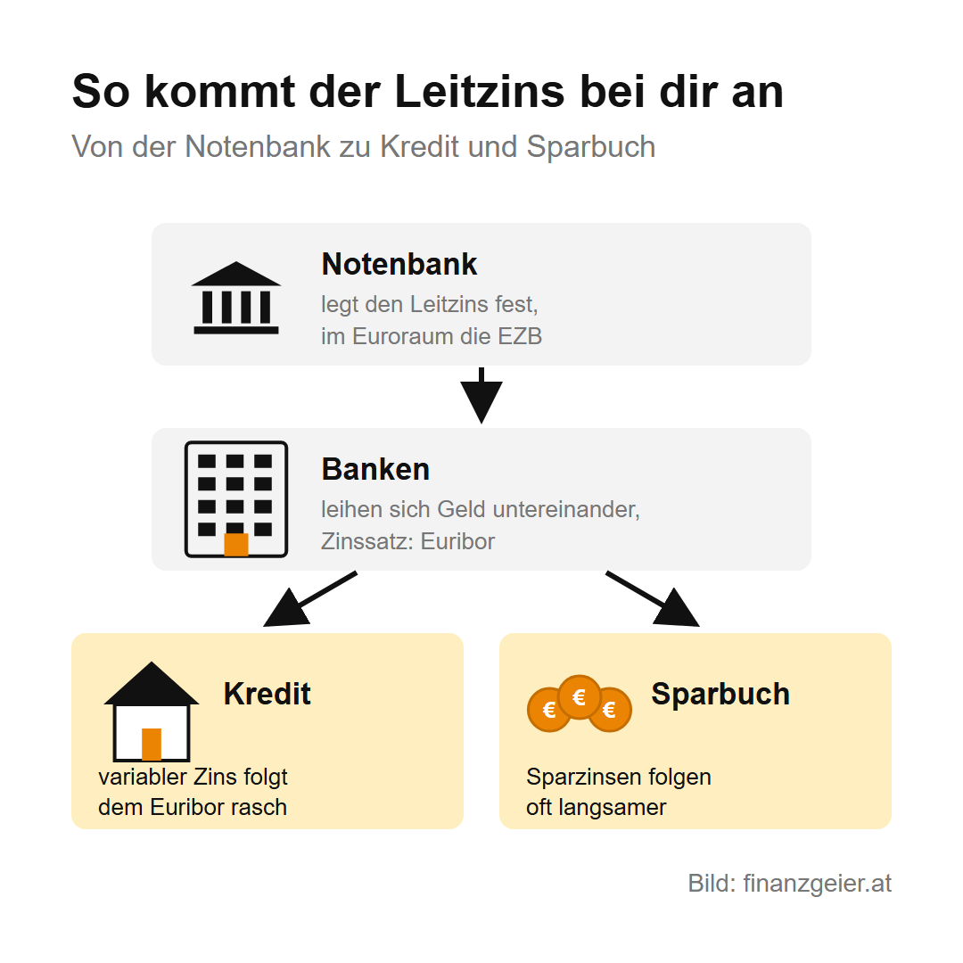 Der Leitzins: wie er Kredit, Sparbuch und Börse beeinflusst 2 So kommt der Leitzins bei dir an: Die Notenbank, im Euroraum die EZB, legt den Leitzins fest. Banken leihen sich Geld untereinander zum Euribor. Der variable Kreditzins folgt dem Euribor rasch, die Sparzinsen folgen oft langsamer.
