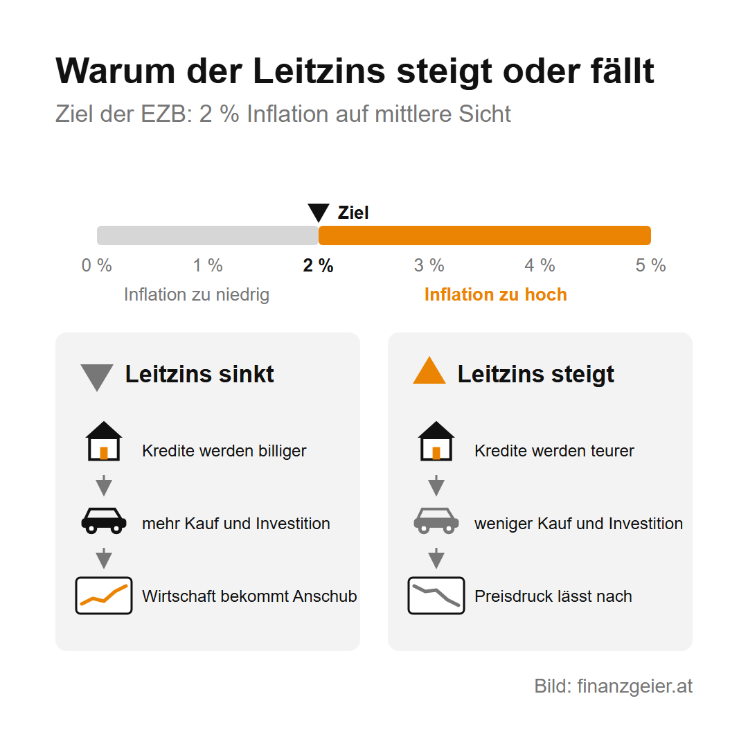 Der Leitzins: wie er Kredit, Sparbuch und Börse beeinflusst 3 Warum der Leitzins steigt oder fällt: Ziel der EZB sind 2 Prozent Inflation. Ist die Inflation zu niedrig, sinkt der Leitzins, Kredite werden billiger und die Wirtschaft bekommt Anschub. Ist sie zu hoch, steigt der Leitzins, Kredite werden teurer und der Preisdruck lässt nach.