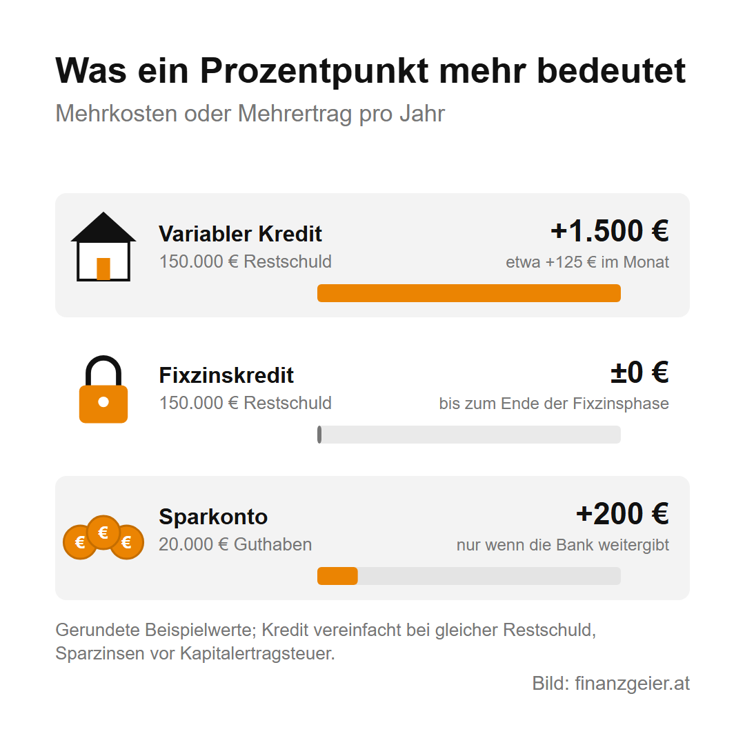 Der Leitzins: wie er Kredit, Sparbuch und Börse beeinflusst 4 Was ein Prozentpunkt mehr bedeutet, mit Beispielwerten pro Jahr: variabler Kredit mit 150.000 Euro Restschuld plus 1.500 Euro, etwa 125 Euro im Monat; Fixzinskredit unverändert bis zum Ende der Fixzinsphase; Sparkonto mit 20.000 Euro plus 200 Euro, nur wenn die Bank die Erhöhung weitergibt.