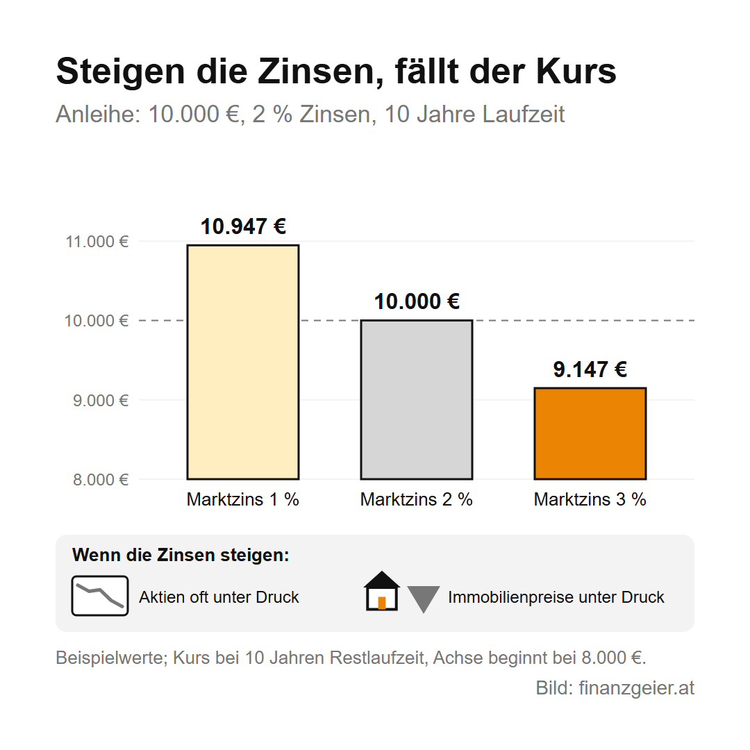Der Leitzins: wie er Kredit, Sparbuch und Börse beeinflusst 5 Anleihe über 10.000 Euro mit 2 Prozent Zinsen und 10 Jahren Laufzeit: Bei einem Marktzins von 1 Prozent ist sie rund 10.947 Euro wert, bei 2 Prozent 10.000 Euro, bei 3 Prozent rund 9.147 Euro. Steigen die Zinsen, geraten auch Aktien und Immobilienpreise oft unter Druck.