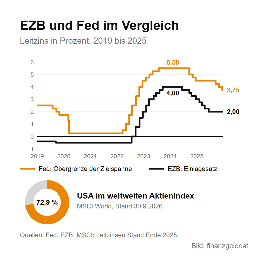 Der Leitzins: wie er Kredit, Sparbuch und Börse beeinflusst 6 Leitzinsen von EZB und Fed 2019 bis 2025: Die Obergrenze der Fed-Zielspanne erreichte 5,50 Prozent und lag Ende 2025 bei 3,75 Prozent, der Einlagesatz der EZB erreichte 4,00 Prozent und lag Ende 2025 bei 2,00 Prozent. Unternehmen aus den USA machen 72,9 Prozent des MSCI World aus, Stand 30.9.2026.