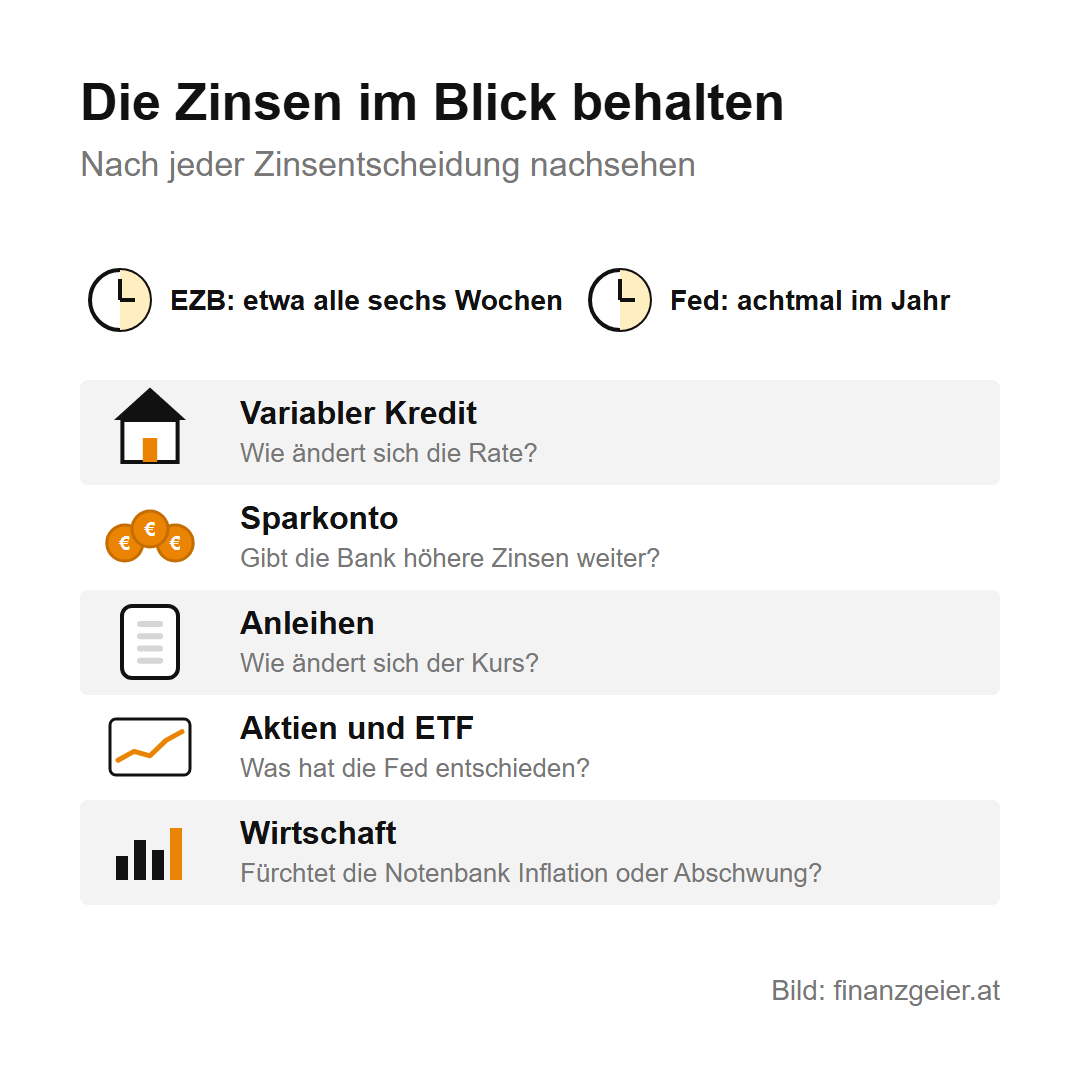 Der Leitzins: wie er Kredit, Sparbuch und Börse beeinflusst 7 Die Zinsen im Blick behalten: Die EZB entscheidet etwa alle sechs Wochen, die Fed achtmal im Jahr. Danach nachsehen: Wie ändert sich die Kreditrate, gibt die Bank höhere Sparzinsen weiter, wie ändert sich der Anleihekurs, was hat die Fed entschieden und fürchtet die Notenbank Inflation oder Abschwung.