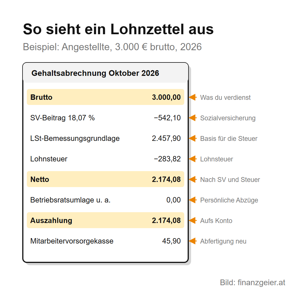Lohnzettel lesen: was dir vom Gehalt abgezogen wird und wofür 2 So sieht ein Lohnzettel aus, Beispiel Angestellte mit 3.000 Euro brutto 2026: Brutto 3.000,00, Sozialversicherungsbeitrag 18,07 Prozent minus 542,10, Lohnsteuer-Bemessungsgrundlage 2.457,90, Lohnsteuer minus 283,82, Netto 2.174,08, Betriebsratsumlage und andere persönliche Abzüge 0,00, Auszahlung 2.174,08, Beitrag zur Mitarbeitervorsorgekasse für die Abfertigung neu 45,90.