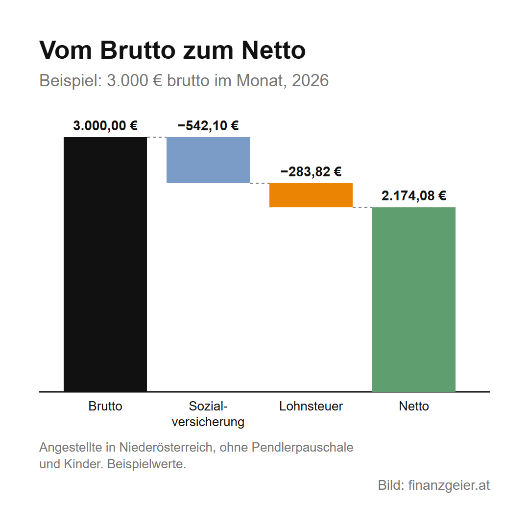 Lohnzettel lesen: was dir vom Gehalt abgezogen wird und wofür 3 Vom Brutto zum Netto als Treppe, Beispiel 3.000 Euro brutto im Monat 2026: minus 542,10 Euro Sozialversicherung, minus 283,82 Euro Lohnsteuer, es bleiben 2.174,08 Euro netto. Angestellte in Niederösterreich, ohne Pendlerpauschale und Kinder, Beispielwerte.