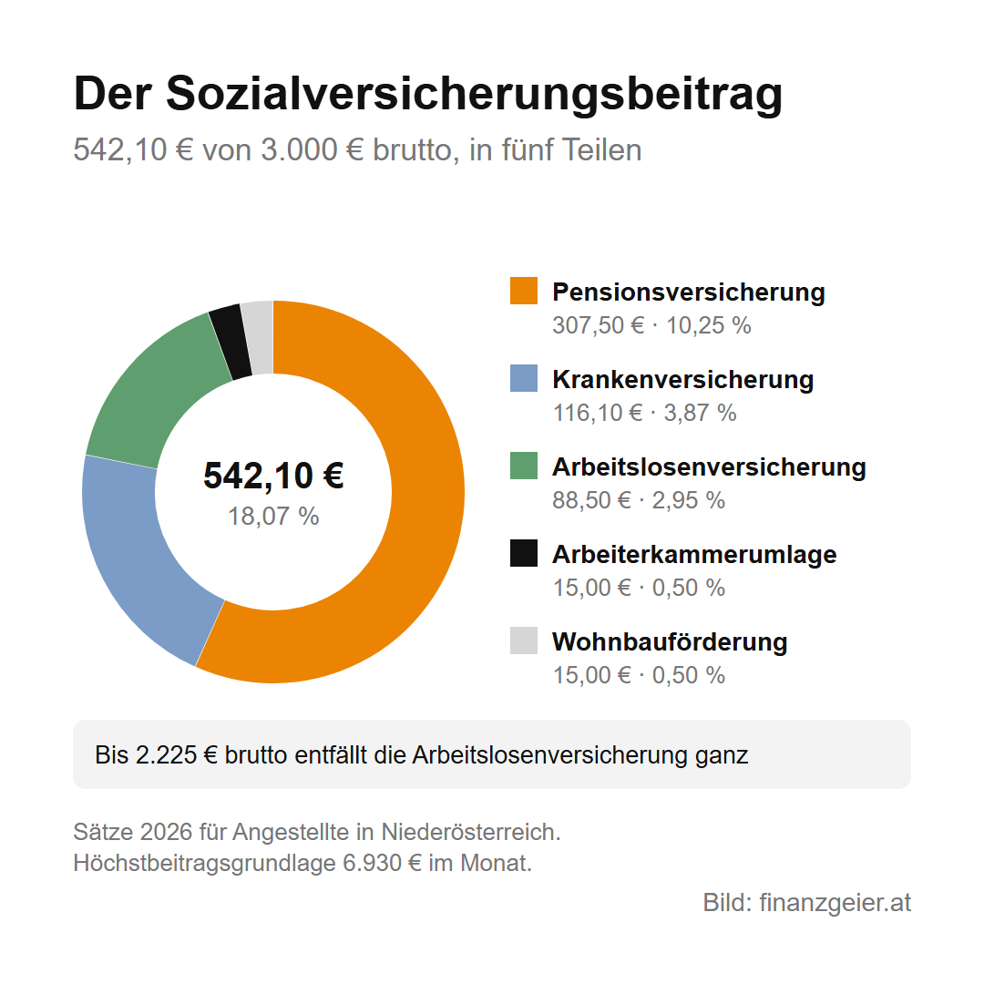 Lohnzettel lesen: was dir vom Gehalt abgezogen wird und wofür 4 Der Sozialversicherungsbeitrag von 542,10 Euro bei 3.000 Euro brutto, 18,07 Prozent, in fünf Teilen: Pensionsversicherung 307,50 Euro (10,25 Prozent), Krankenversicherung 116,10 Euro (3,87 Prozent), Arbeitslosenversicherung 88,50 Euro (2,95 Prozent), Arbeiterkammerumlage 15 Euro und Wohnbauförderung 15 Euro (je 0,50 Prozent). Bis 2.225 Euro brutto entfällt die Arbeitslosenversicherung ganz.
