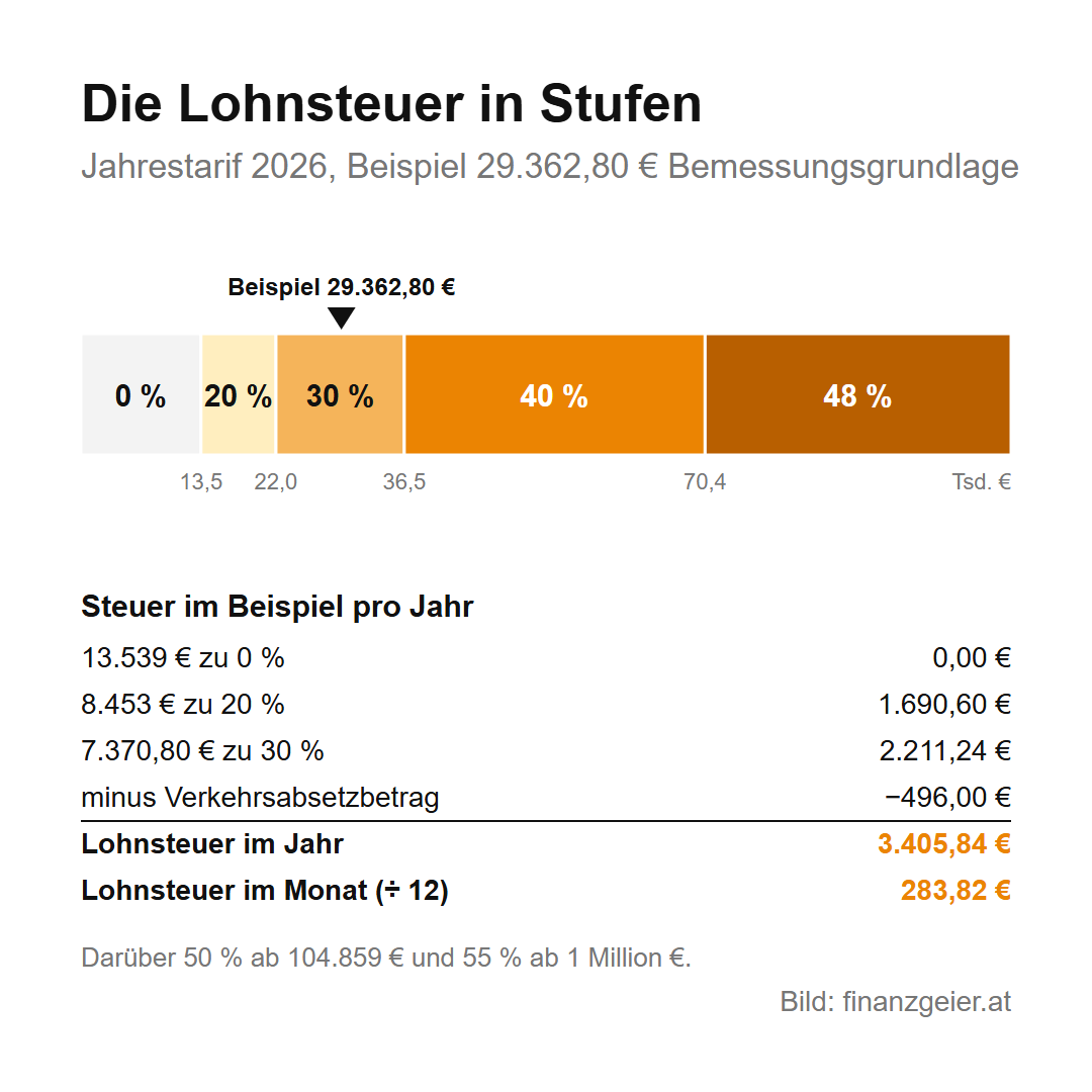 Lohnzettel lesen: was dir vom Gehalt abgezogen wird und wofür 5 Die Lohnsteuer in Stufen, Jahrestarif 2026: 0 Prozent bis 13.539 Euro, 20 Prozent bis 21.992 Euro, 30 Prozent bis 36.458 Euro, 40 Prozent bis 70.365 Euro, 48 Prozent bis 104.859 Euro. Beispiel mit 29.362,80 Euro Bemessungsgrundlage: 1.690,60 plus 2.211,24 minus 496 Euro Verkehrsabsetzbetrag ergibt 3.405,84 Euro Lohnsteuer im Jahr oder 283,82 Euro im Monat.