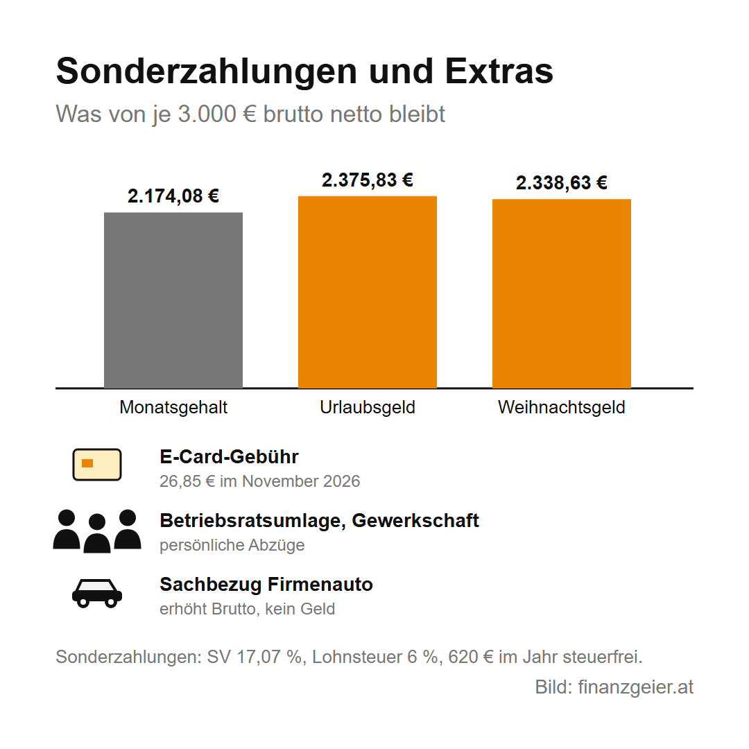 Lohnzettel lesen: was dir vom Gehalt abgezogen wird und wofür 6 Was von je 3.000 Euro brutto netto bleibt: Monatsgehalt 2.174,08 Euro, Urlaubsgeld 2.375,83 Euro, Weihnachtsgeld 2.338,63 Euro. Dazu Extrazeilen: E-Card-Gebühr 26,85 Euro im November 2026, Betriebsratsumlage und Gewerkschaftsbeitrag als persönliche Abzüge, Sachbezug für ein Firmenauto erhöht das Brutto ohne Geld.
