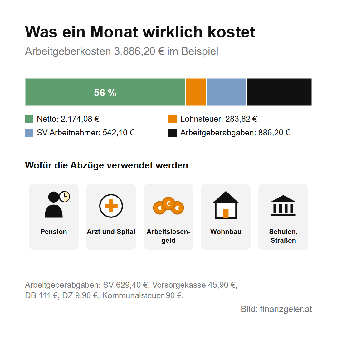 Lohnzettel lesen: was dir vom Gehalt abgezogen wird und wofür 7 Was ein Monat wirklich kostet: Die Arbeitgeberkosten von 3.886,20 Euro teilen sich in Netto 2.174,08 Euro (56 Prozent), Lohnsteuer 283,82 Euro, Sozialversicherung des Arbeitnehmers 542,10 Euro und Arbeitgeberabgaben 886,20 Euro. Die Abzüge finanzieren Pension, Arzt und Spital, Arbeitslosengeld, Wohnbau sowie Schulen und Straßen.