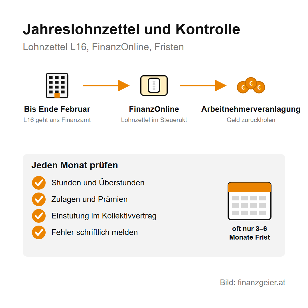 Lohnzettel lesen: was dir vom Gehalt abgezogen wird und wofür 8 Jahreslohnzettel und Kontrolle: Bis Ende Februar schickt der Arbeitgeber den Lohnzettel L16 ans Finanzamt, in FinanzOnline ist er im Steuerakt zu sehen, mit der Arbeitnehmerveranlagung holt man Geld zurück. Jeden Monat prüfen: Stunden und Überstunden, Zulagen und Prämien, Einstufung im Kollektivvertrag, Fehler schriftlich melden; die Fristen sind oft nur 3 bis 6 Monate.