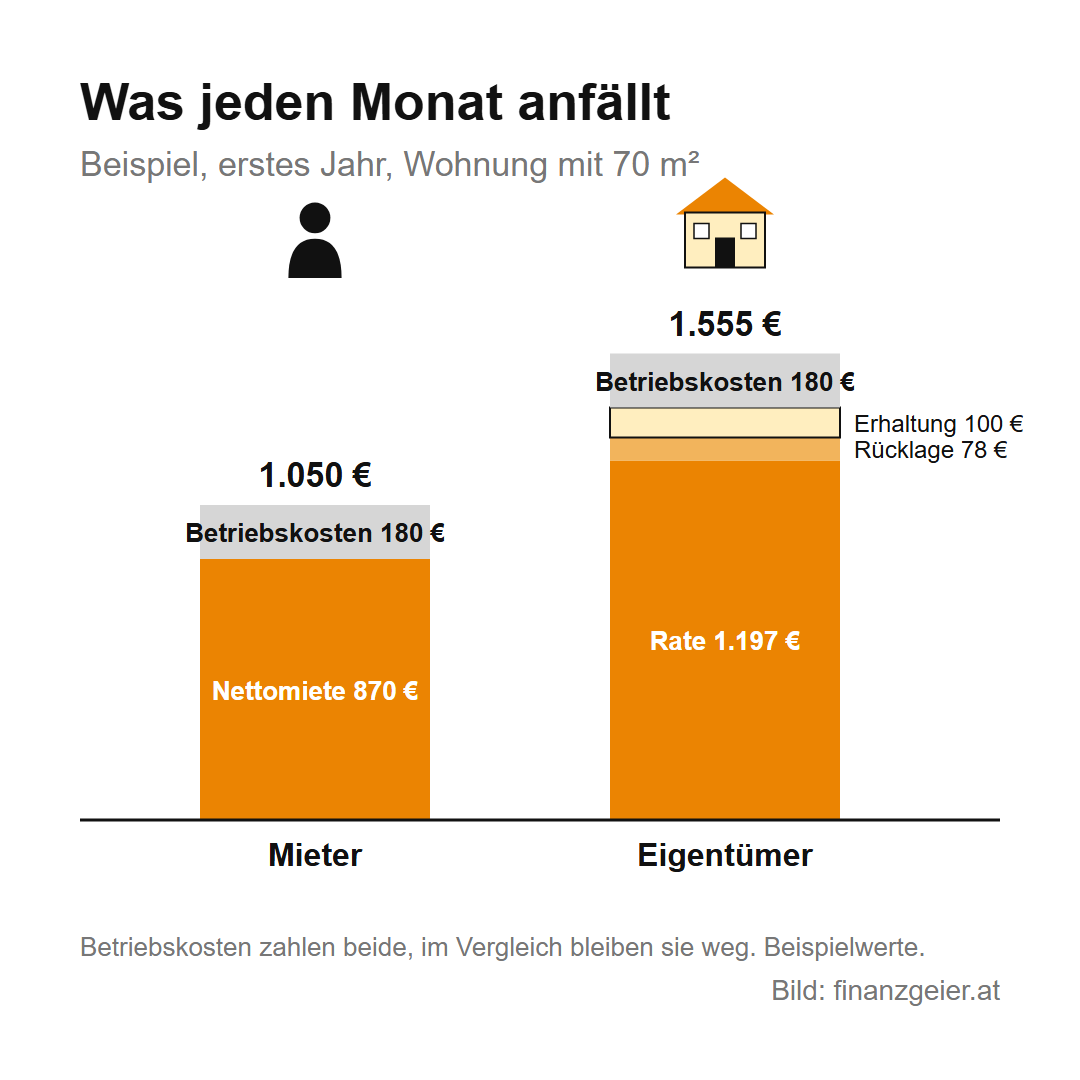 Was jeden Monat anfällt, Beispiel erstes Jahr, Wohnung mit 70 Quadratmetern: Mieter zahlt 870 Euro Nettomiete und 180 Euro Betriebskosten, zusammen 1.050 Euro. Eigentümer zahlt 1.197 Euro Rate, 78 Euro Rücklage, 100 Euro Erhaltung und 180 Euro Betriebskosten, zusammen 1.555 Euro. Betriebskosten zahlen beide, im Vergleich bleiben sie weg.