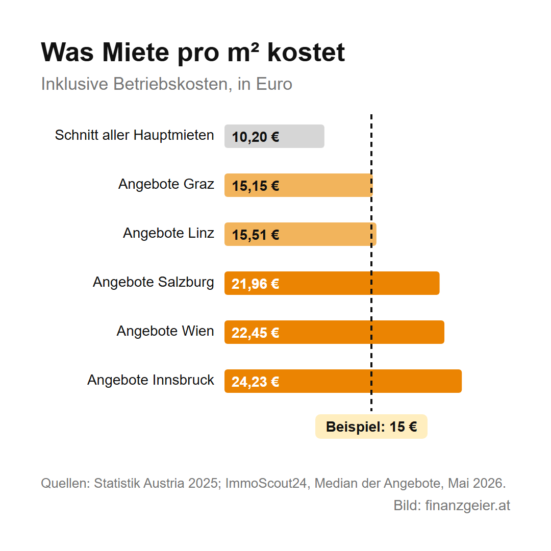 Was Miete pro Quadratmeter inklusive Betriebskosten kostet: Schnitt aller Hauptmieten 10,20 Euro, Angebote in Graz 15,15 Euro, Linz 15,51 Euro, Salzburg 21,96 Euro, Wien 22,45 Euro, Innsbruck 24,23 Euro. Im Beispiel 15 Euro. Quellen Statistik Austria 2025 und ImmoScout24, Median der Angebote, Mai 2026.