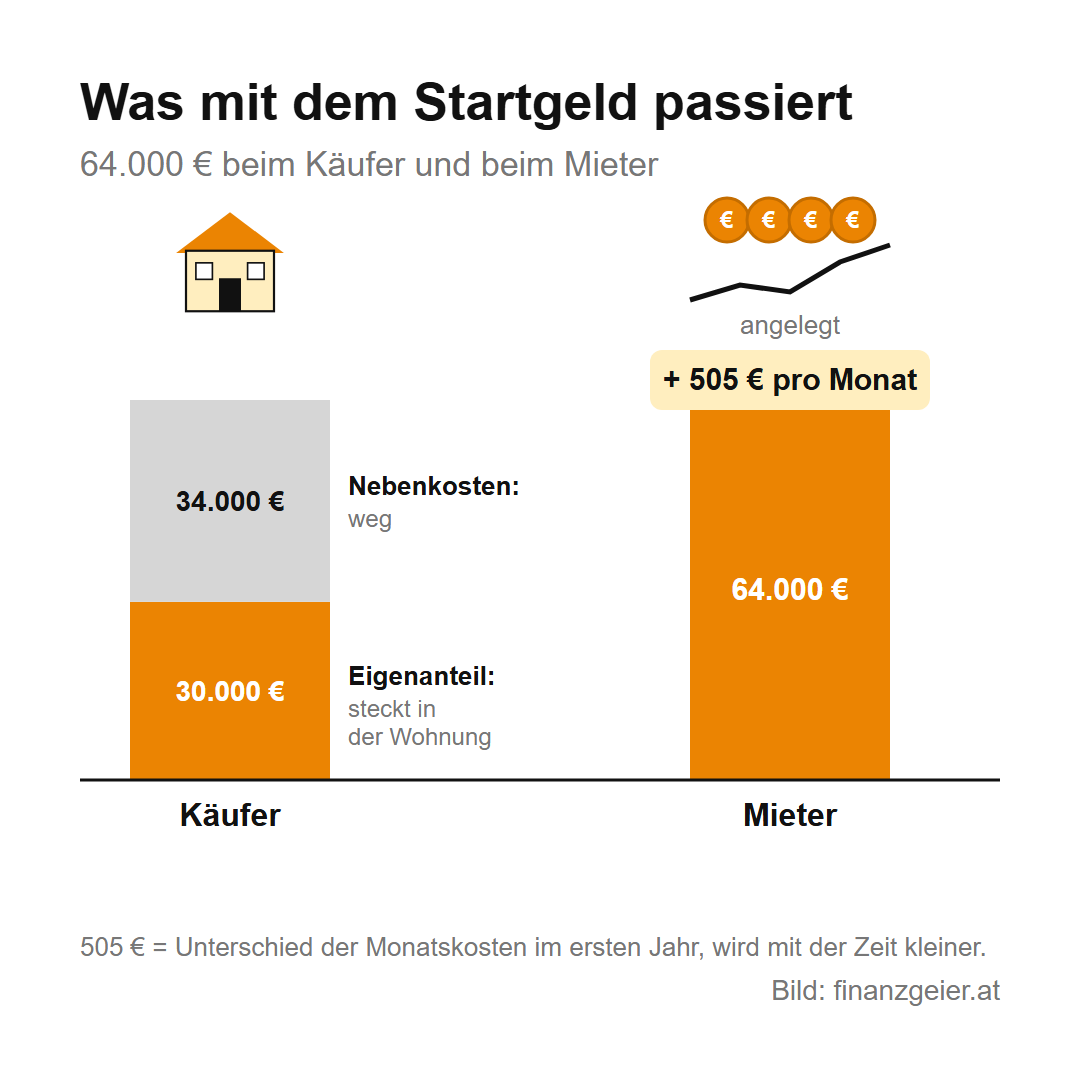 Was mit dem Startgeld von 64.000 Euro passiert: Beim Käufer stecken 30.000 Euro Eigenanteil in der Wohnung, 34.000 Euro Nebenkosten sind weg. Der Mieter legt die 64.000 Euro an und im ersten Jahr zusätzlich 505 Euro pro Monat.