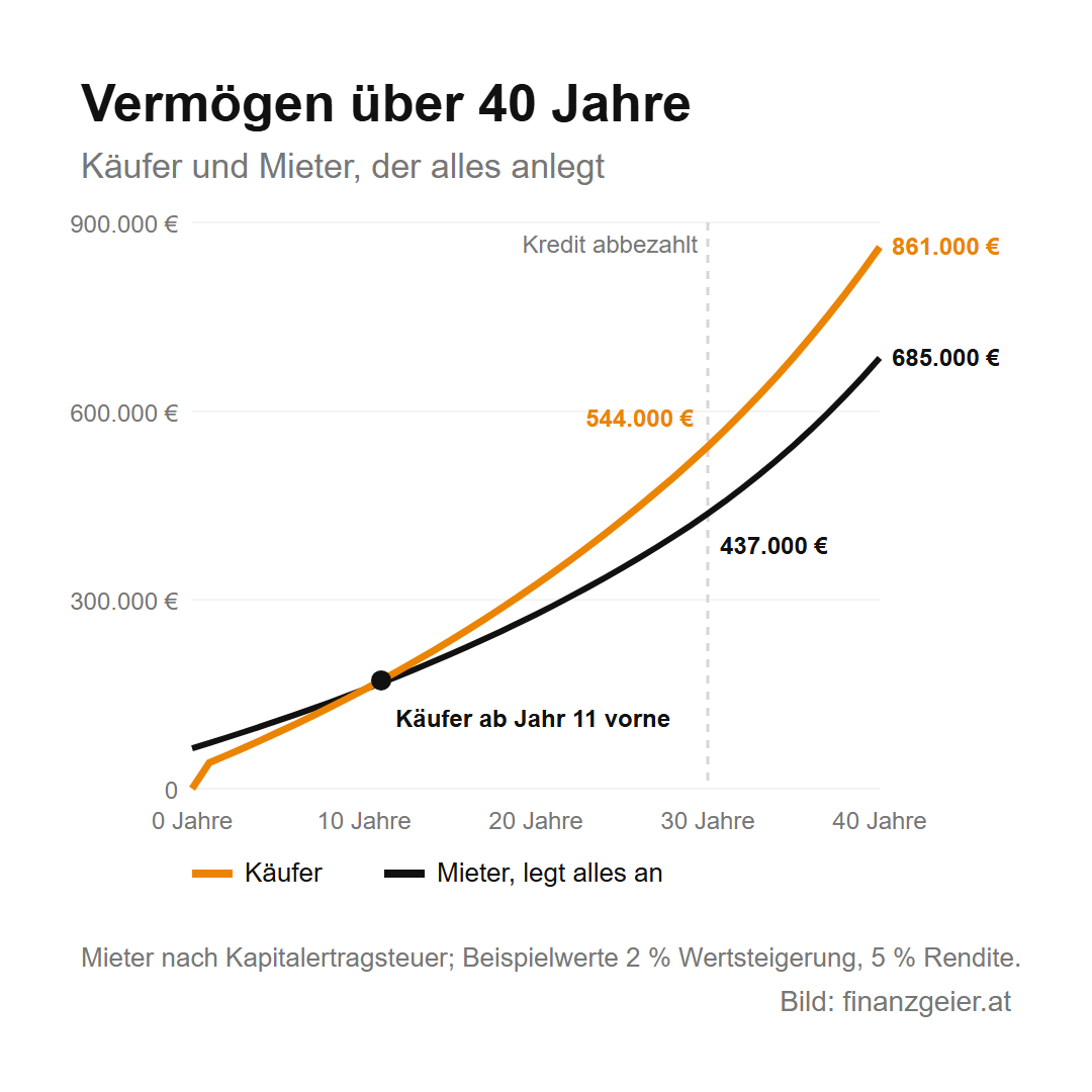Vermögen über 40 Jahre: Der Käufer liegt ab Jahr 11 vor dem Mieter, der alles anlegt. Nach 30 Jahren ist der Kredit abbezahlt, Käufer rund 544.000 Euro, Mieter nach Kapitalertragsteuer rund 437.000 Euro. Nach 40 Jahren Käufer rund 861.000 Euro, Mieter rund 685.000 Euro. Beispielwerte 2 Prozent Wertsteigerung, 5 Prozent Rendite.