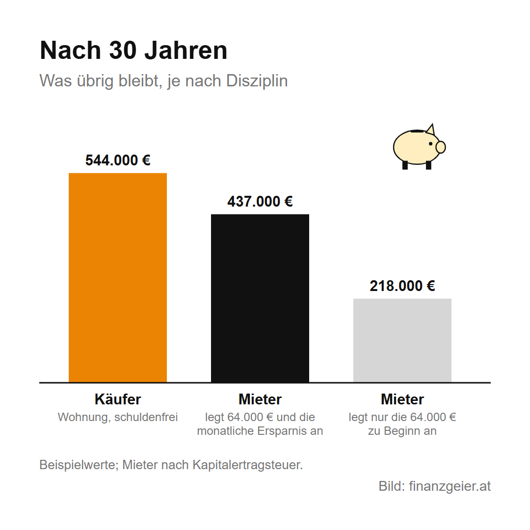 Nach 30 Jahren, je nach Disziplin: Käufer mit schuldenfreier Wohnung rund 544.000 Euro, Mieter, der 64.000 Euro und die monatliche Ersparnis anlegt, rund 437.000 Euro, Mieter, der nur die 64.000 Euro zu Beginn anlegt, rund 218.000 Euro.