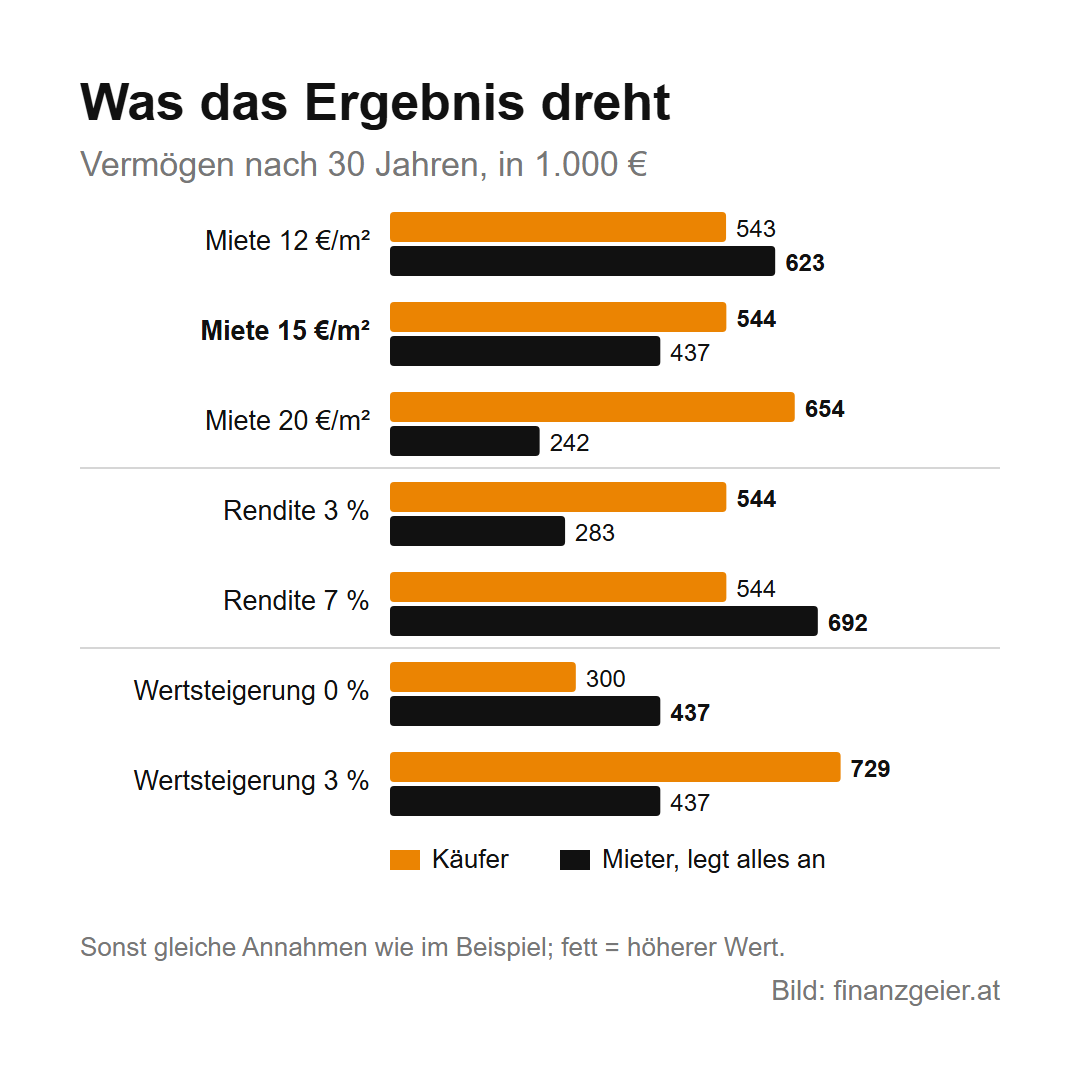 Was das Ergebnis dreht, Vermögen nach 30 Jahren in 1.000 Euro, Käufer und Mieter: Miete 12 Euro pro Quadratmeter 543 und 623, Miete 15 Euro 544 und 437, Miete 20 Euro 654 und 242, Rendite 3 Prozent 544 und 283, Rendite 7 Prozent 544 und 692, Wertsteigerung 0 Prozent 300 und 437, Wertsteigerung 3 Prozent 729 und 437.