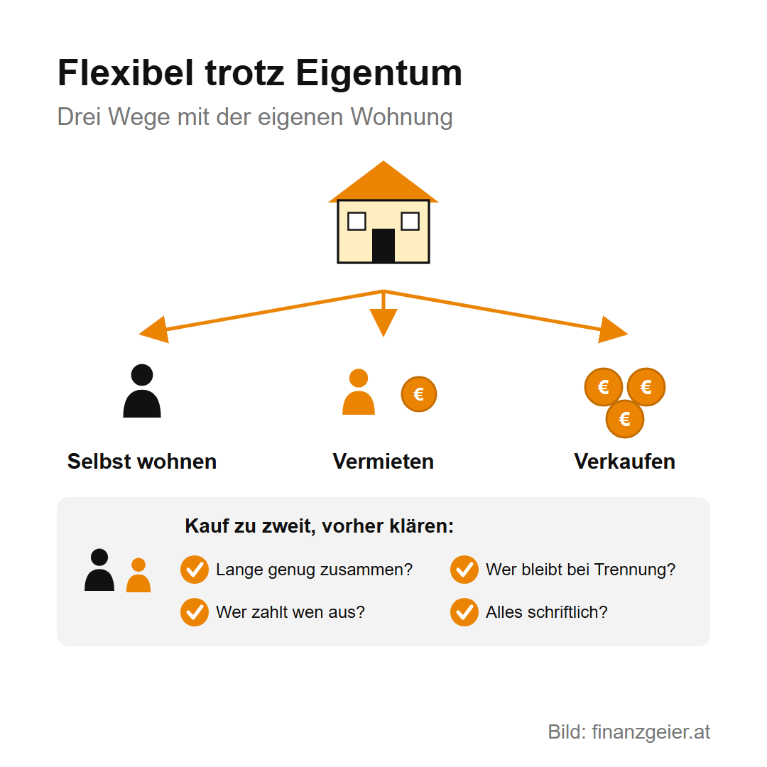 Flexibel trotz Eigentum, drei Wege mit der eigenen Wohnung: selbst wohnen, vermieten oder verkaufen. Kauf zu zweit, vorher klären: lange genug zusammen, wer bleibt bei Trennung, wer zahlt wen aus, alles schriftlich festgehalten.