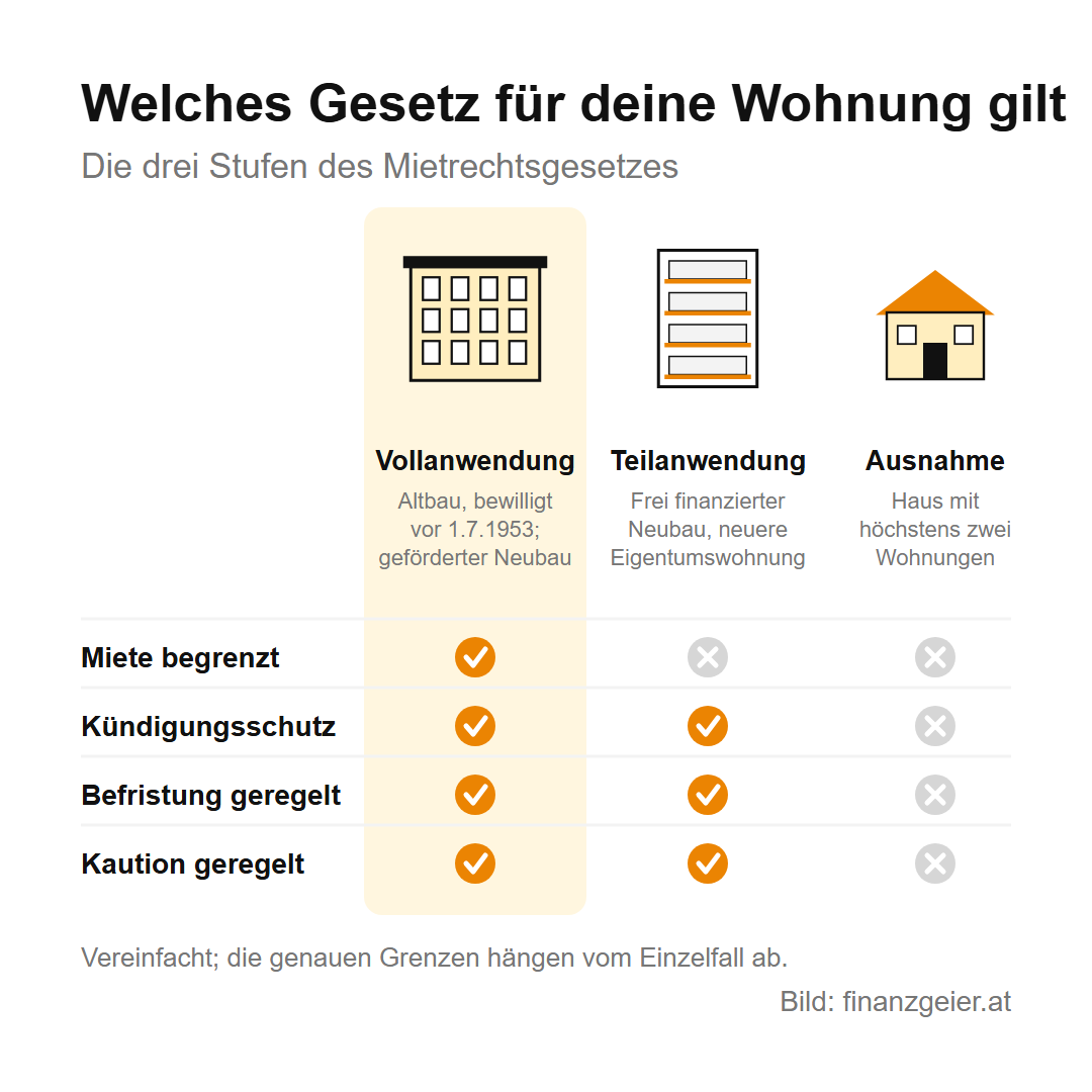 Welches Gesetz für deine Wohnung gilt: Vollanwendung für Altbauten mit Baubewilligung vor 1.7.1953 und geförderte Neubauten, Miete begrenzt, Kündigungsschutz, Befristung und Kaution geregelt. Teilanwendung für frei finanzierte Neubauten und neuere Eigentumswohnungen, Miete frei, aber Kündigungsschutz, Befristung und Kaution geregelt. Ausnahme für Häuser mit höchstens zwei Wohnungen, nichts davon geregelt.