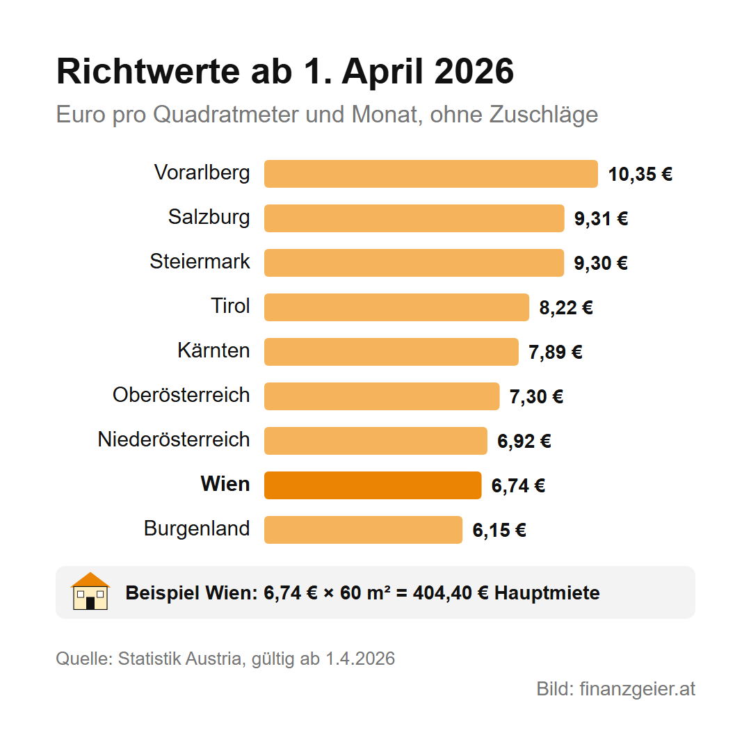 Richtwerte ab 1. April 2026 in Euro pro Quadratmeter: Vorarlberg 10,35, Salzburg 9,31, Steiermark 9,30, Tirol 8,22, Kärnten 7,89, Oberösterreich 7,30, Niederösterreich 6,92, Wien 6,74, Burgenland 6,15. Beispiel Wien: 6,74 Euro mal 60 Quadratmeter gleich 404,40 Euro Hauptmiete.