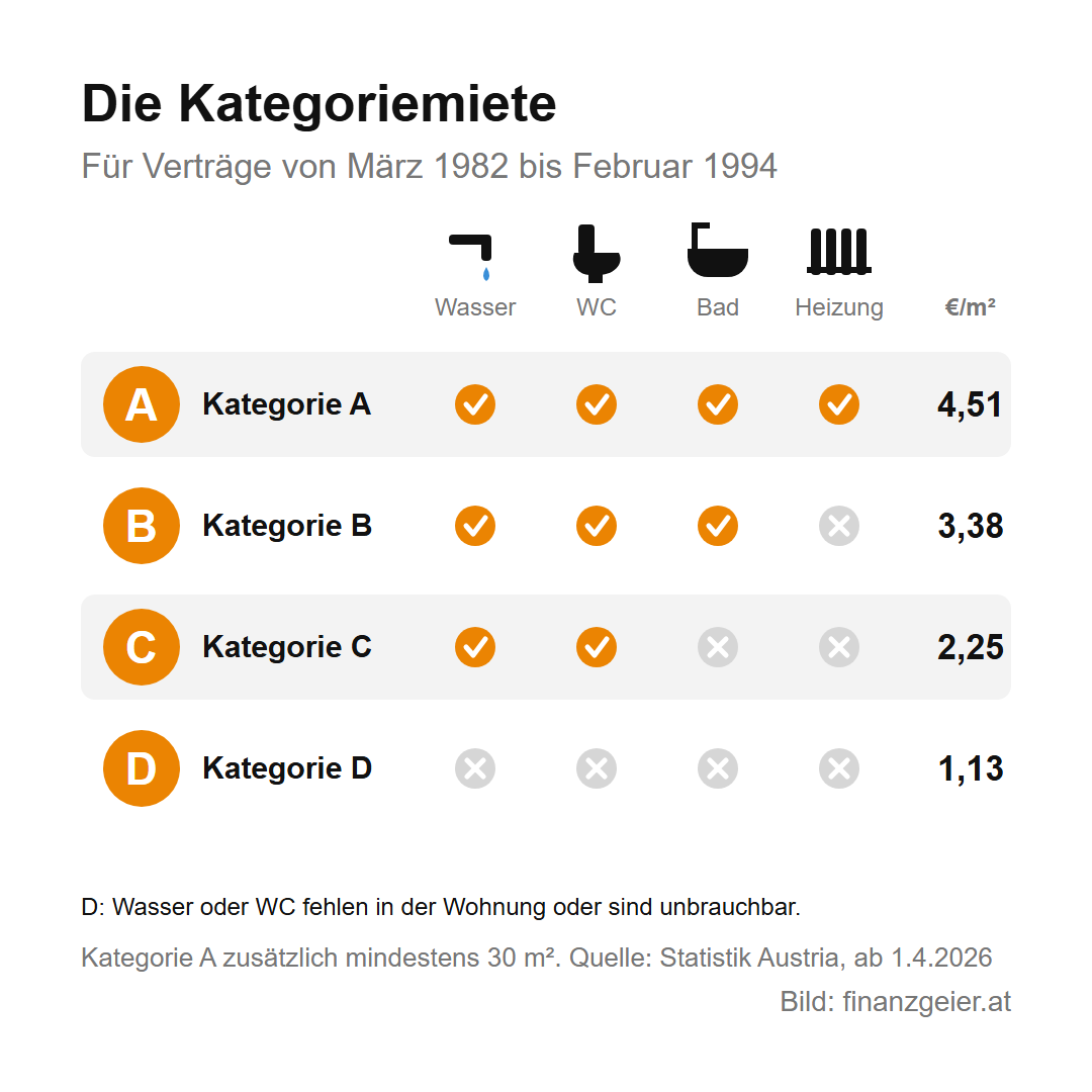 Kategoriemiete für Verträge von März 1982 bis Februar 1994 in Euro pro Quadratmeter ab 1.4.2026: Kategorie A mit Wasser, WC, Bad und Heizung 4,51, Kategorie B ohne Heizung 3,38, Kategorie C mit Wasser und WC 2,25, Kategorie D ohne Wasser oder WC 1,13.